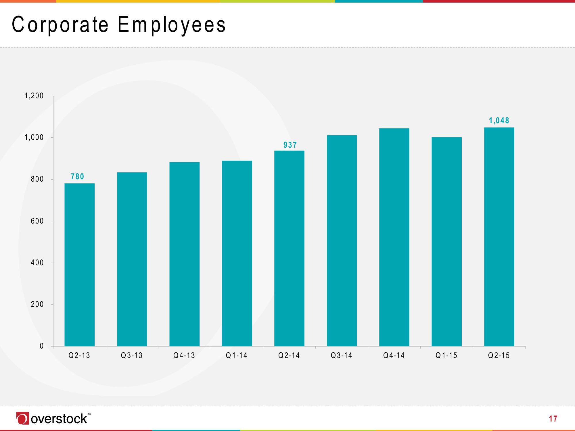 Overstock Results Presentation Deck slide image #17