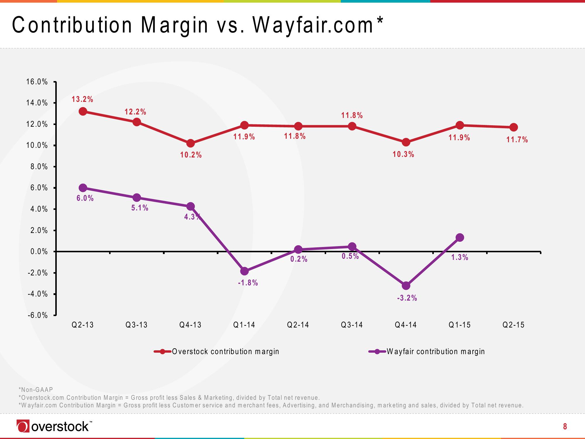 Overstock Results Presentation Deck slide image #8