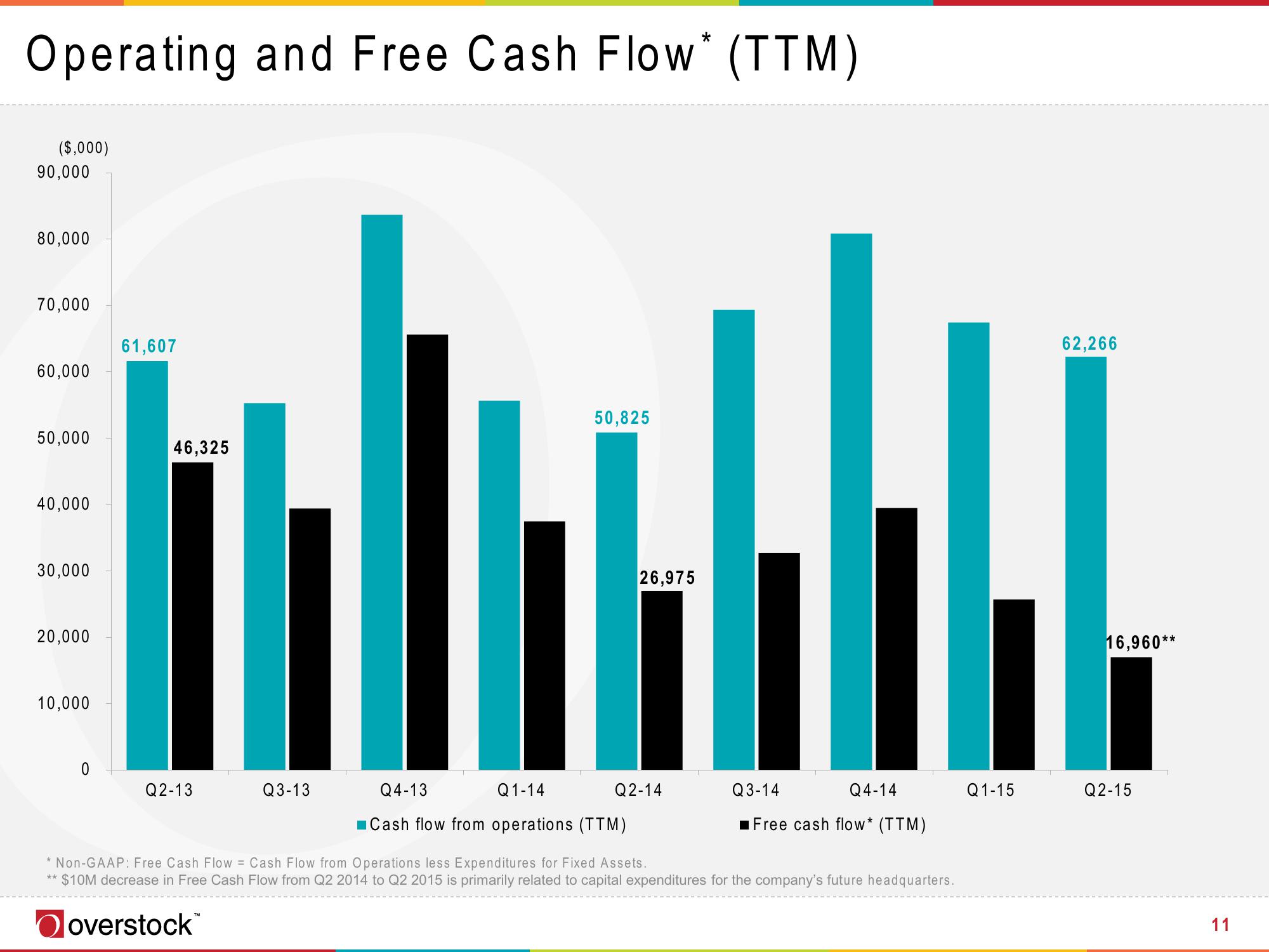 Overstock Results Presentation Deck slide image #11