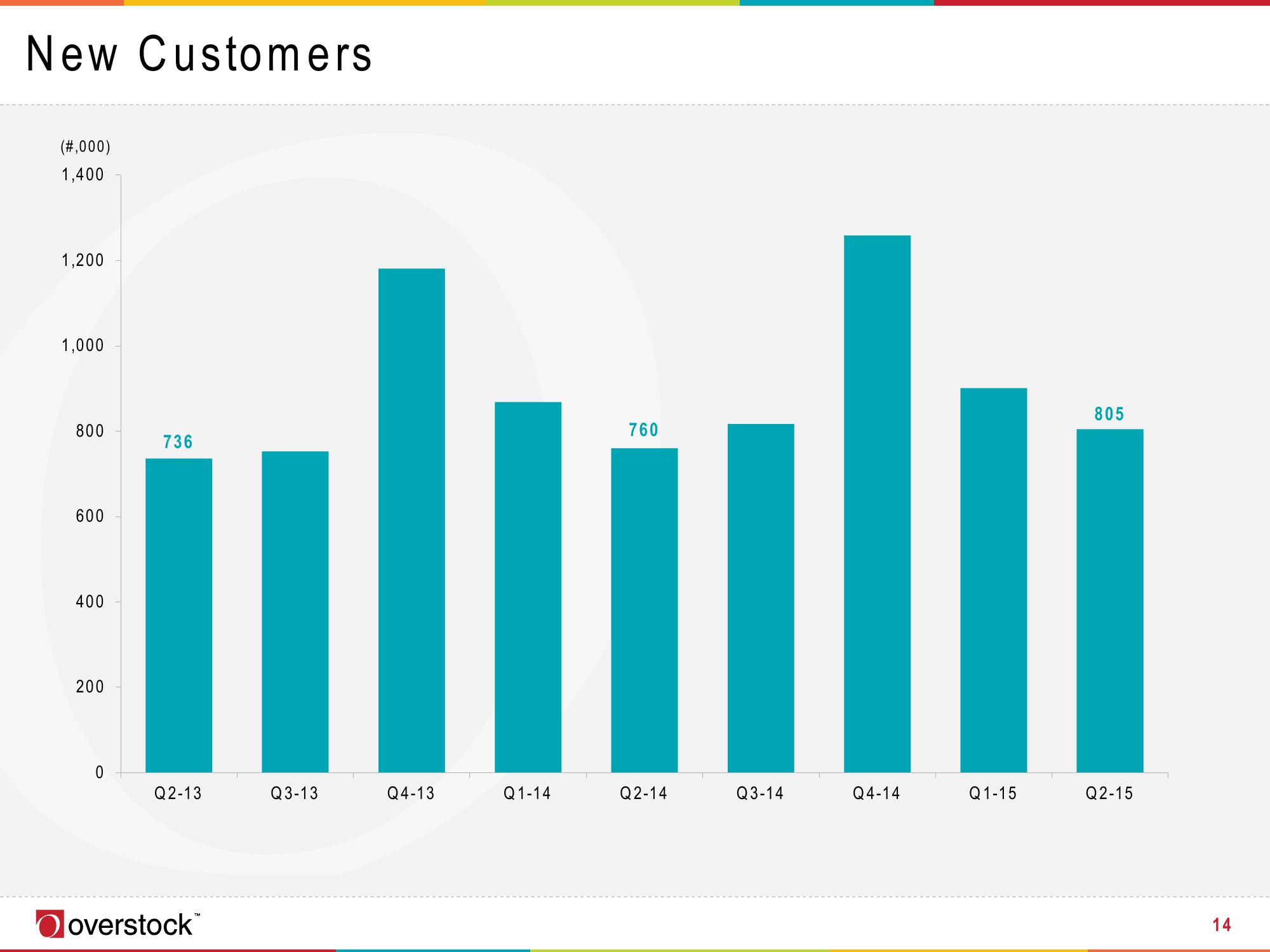 Overstock Results Presentation Deck slide image #14