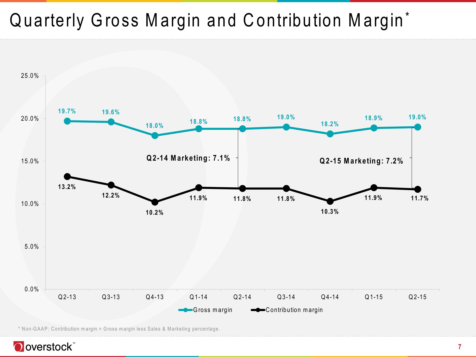 Overstock Results Presentation Deck slide image #7