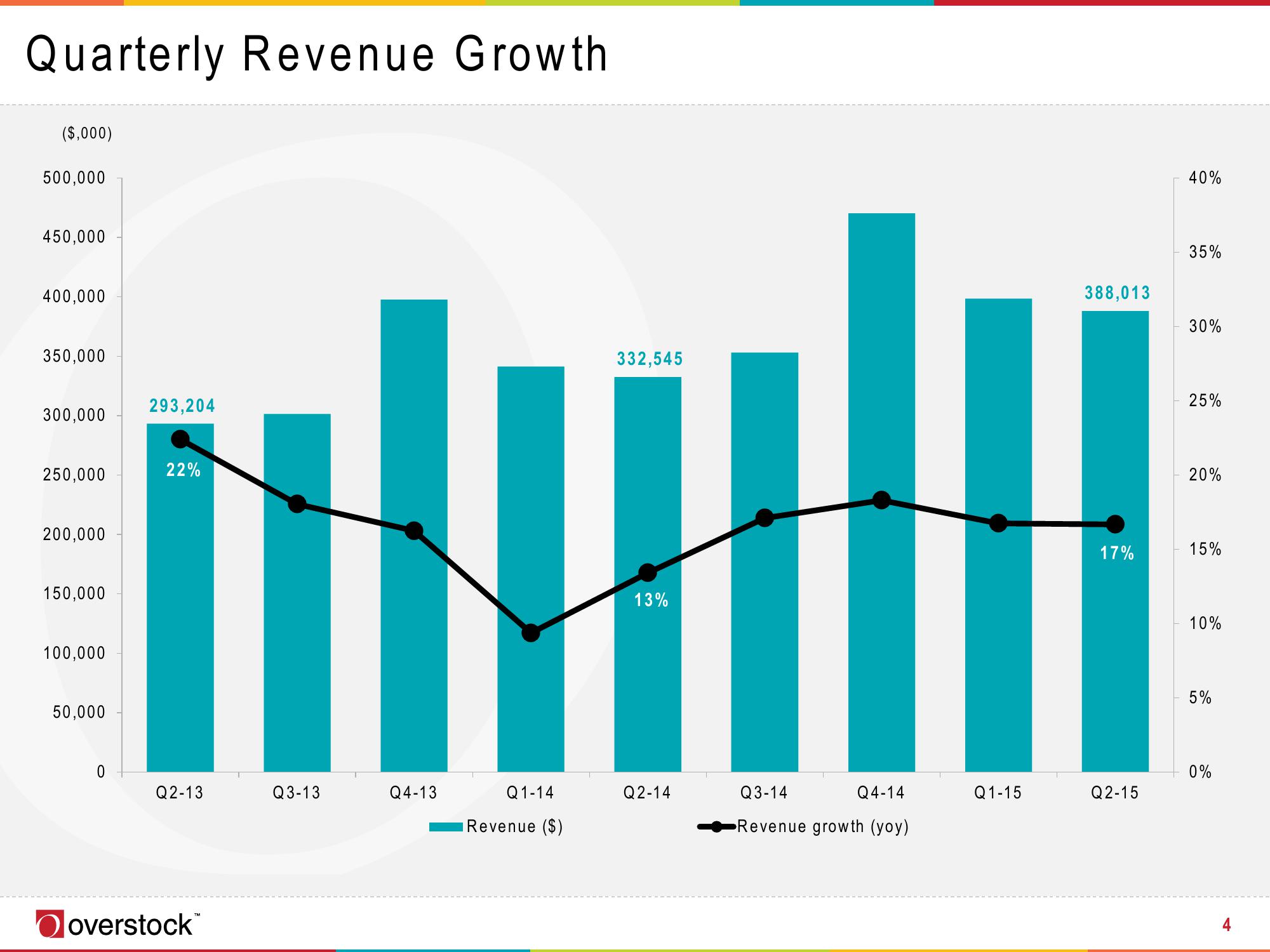 Overstock Results Presentation Deck slide image #4