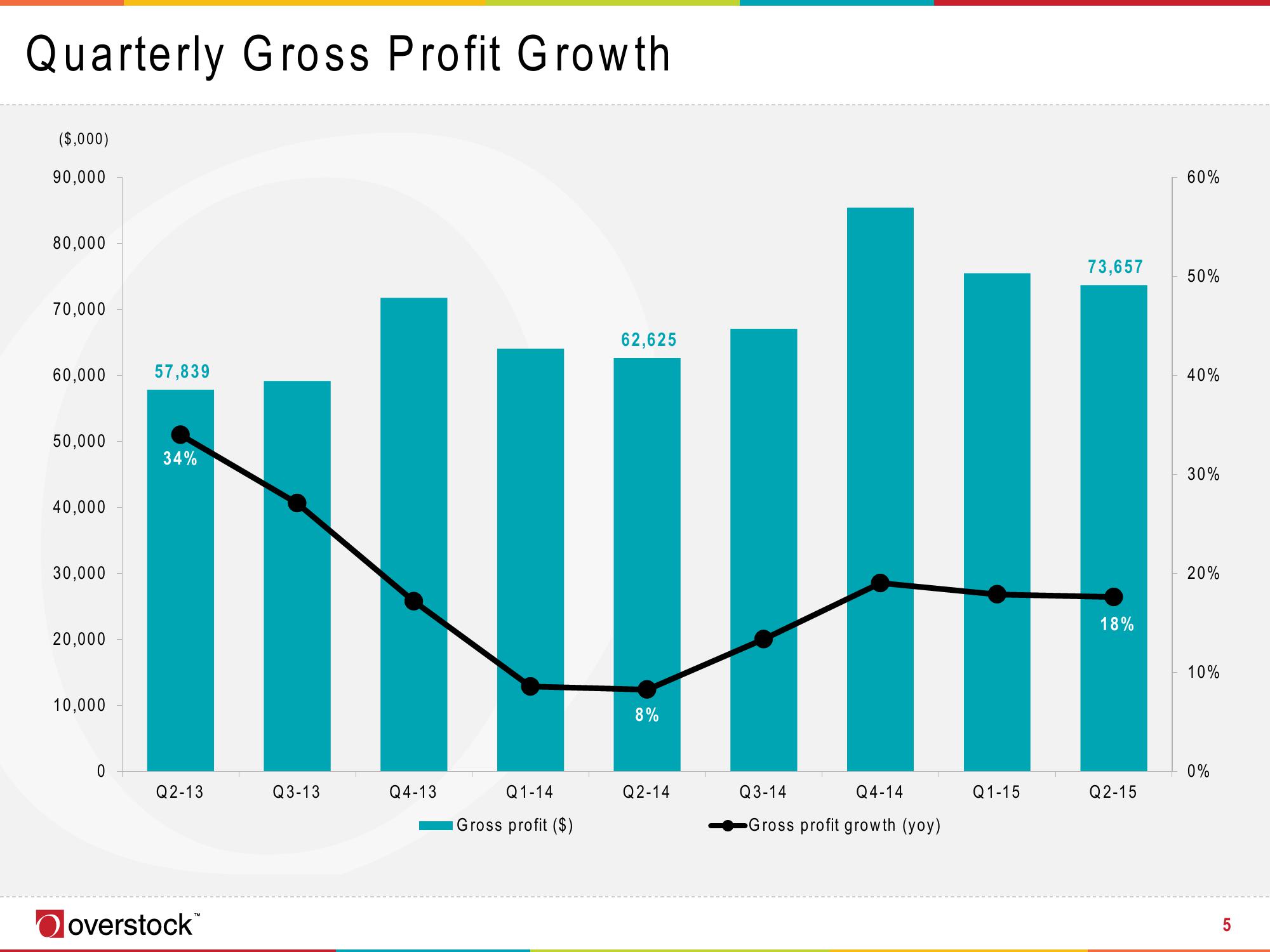 Overstock Results Presentation Deck slide image #5