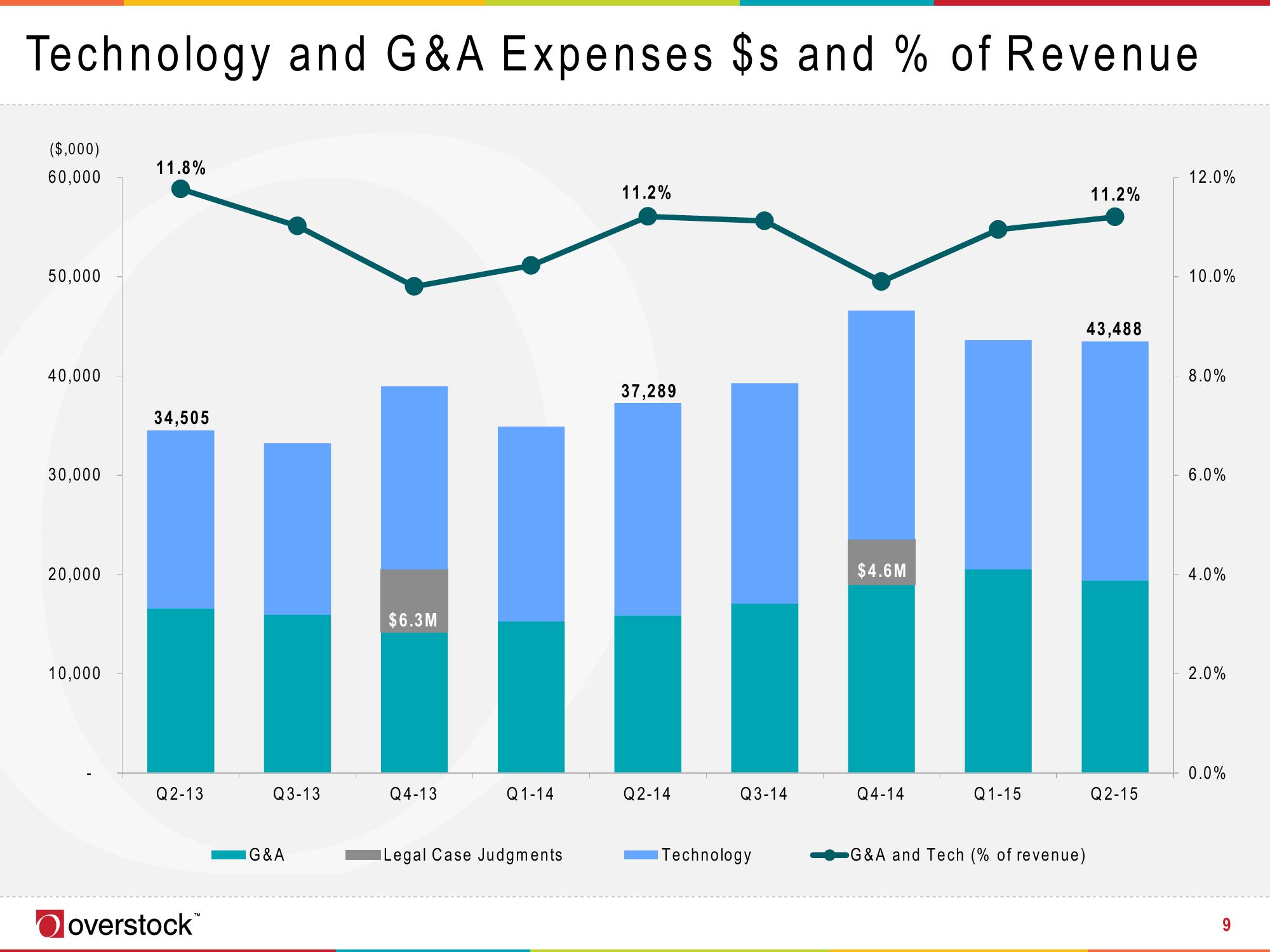 Overstock Results Presentation Deck slide image #9