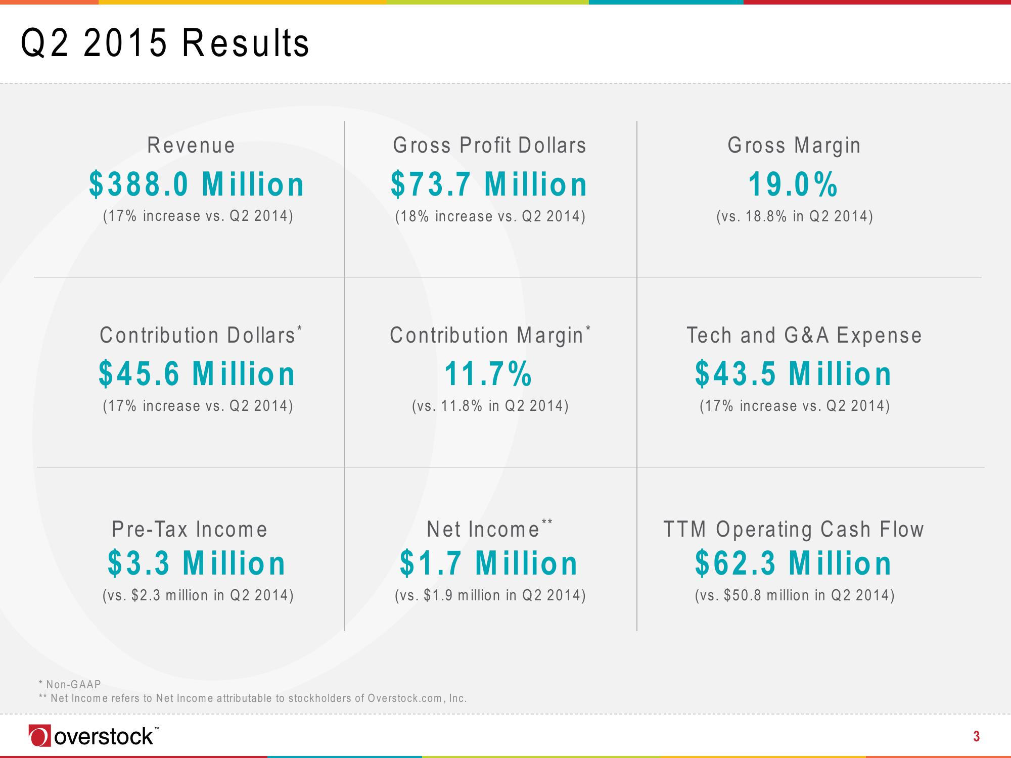 Overstock Results Presentation Deck slide image #3