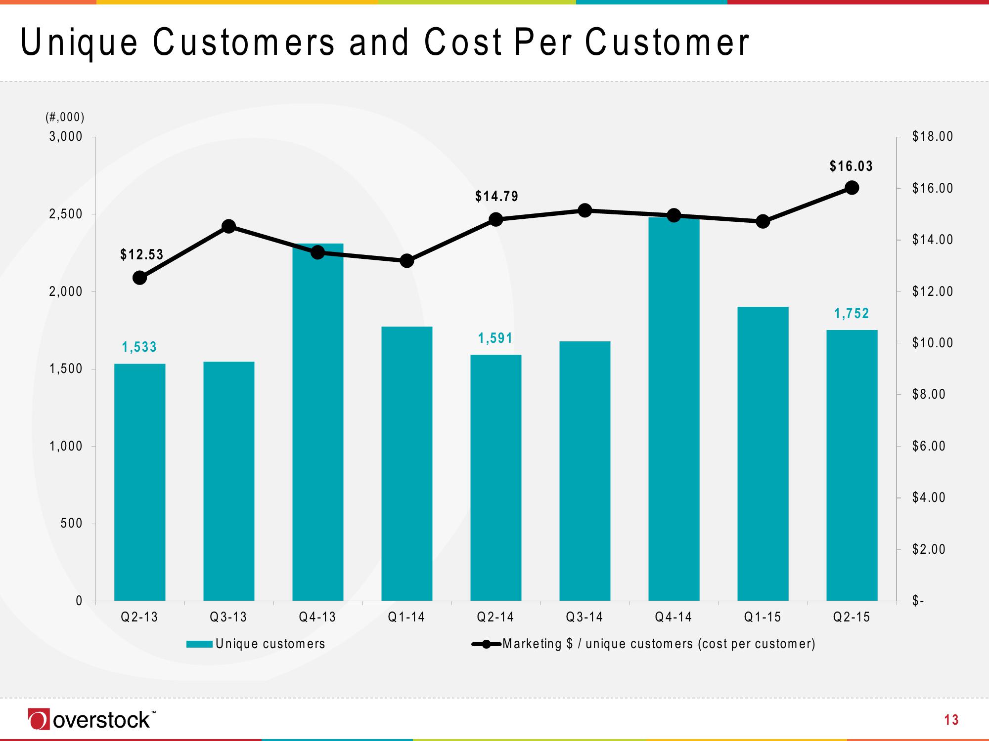 Overstock Results Presentation Deck slide image #13