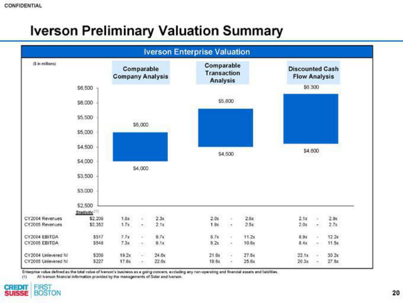 Credit Suisse Investment Banking Pitch Book slide image #21