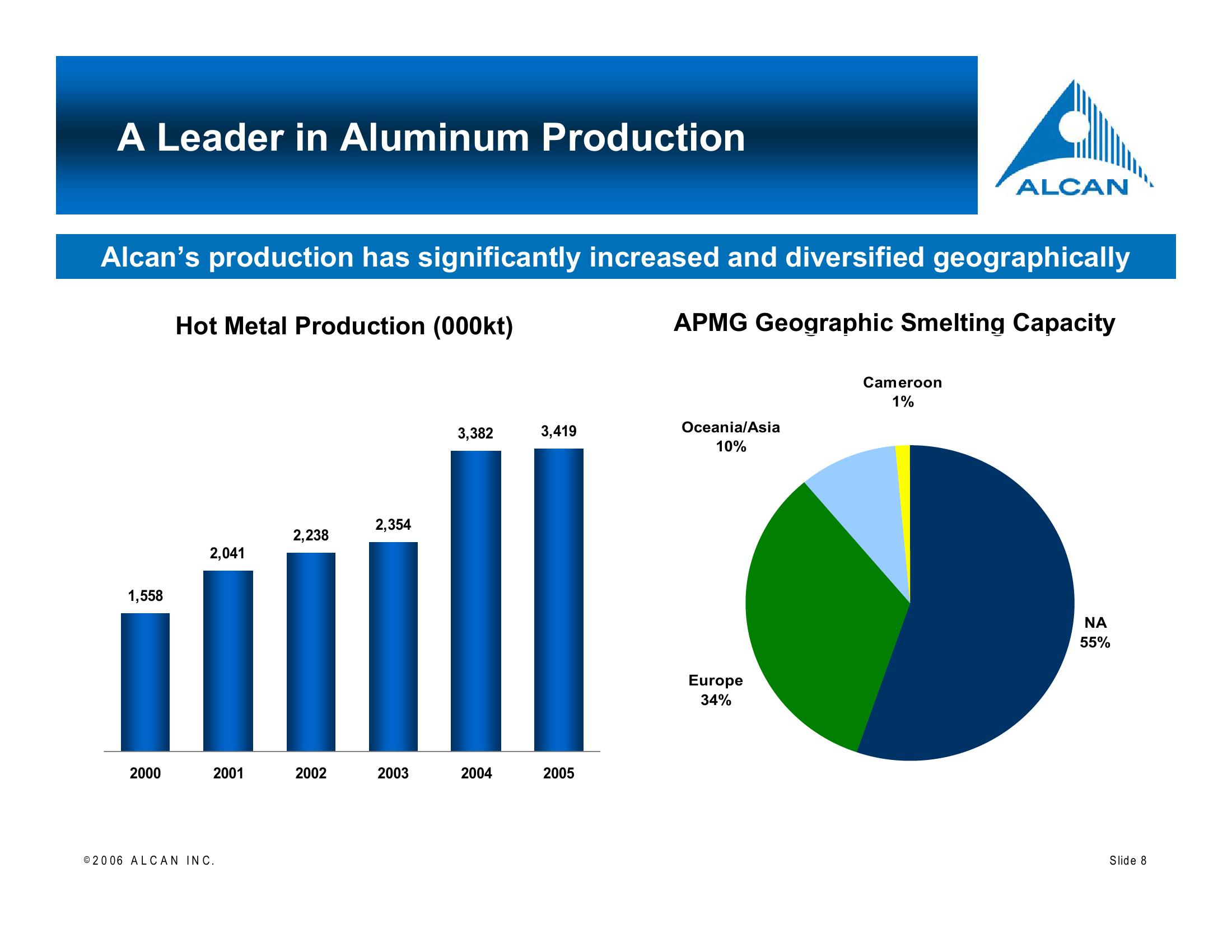 Alcan Investor Workshop slide image #8