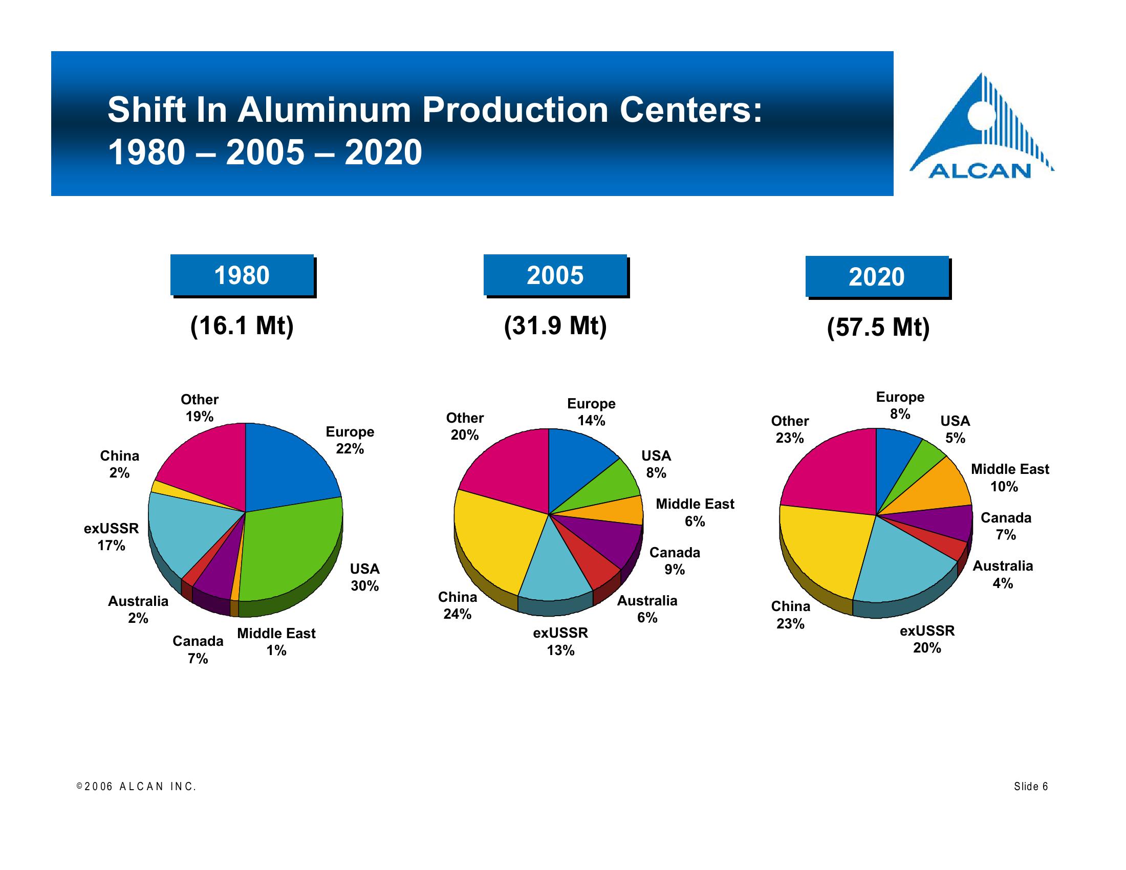 Alcan Investor Workshop slide image #6