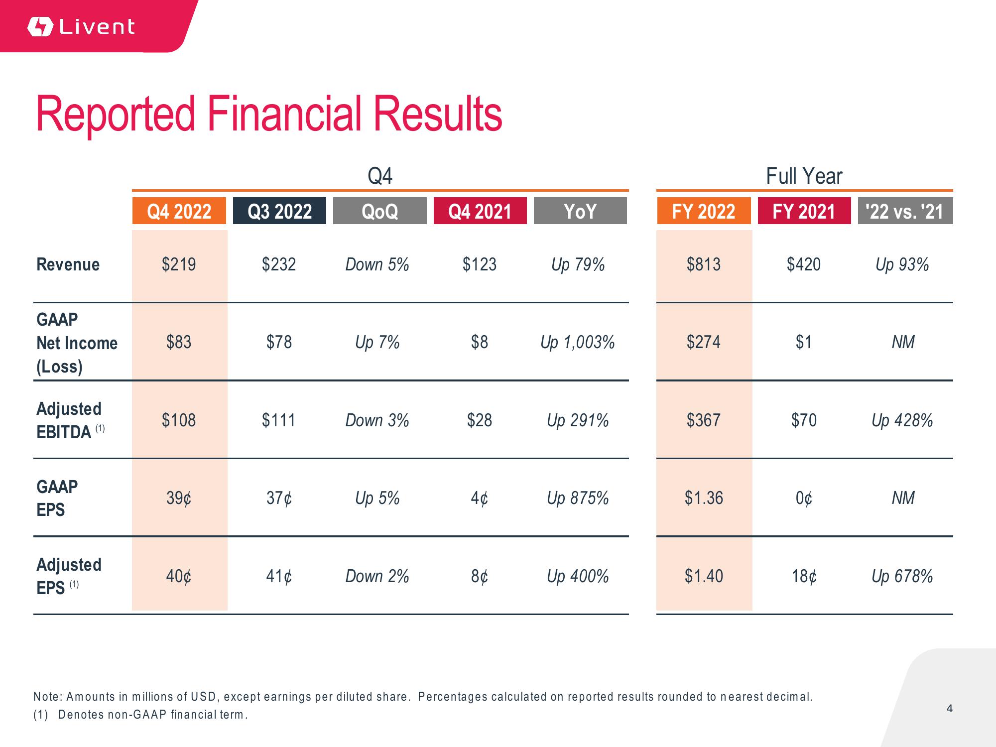 Q4 2022 Earnings Presentation slide image #4