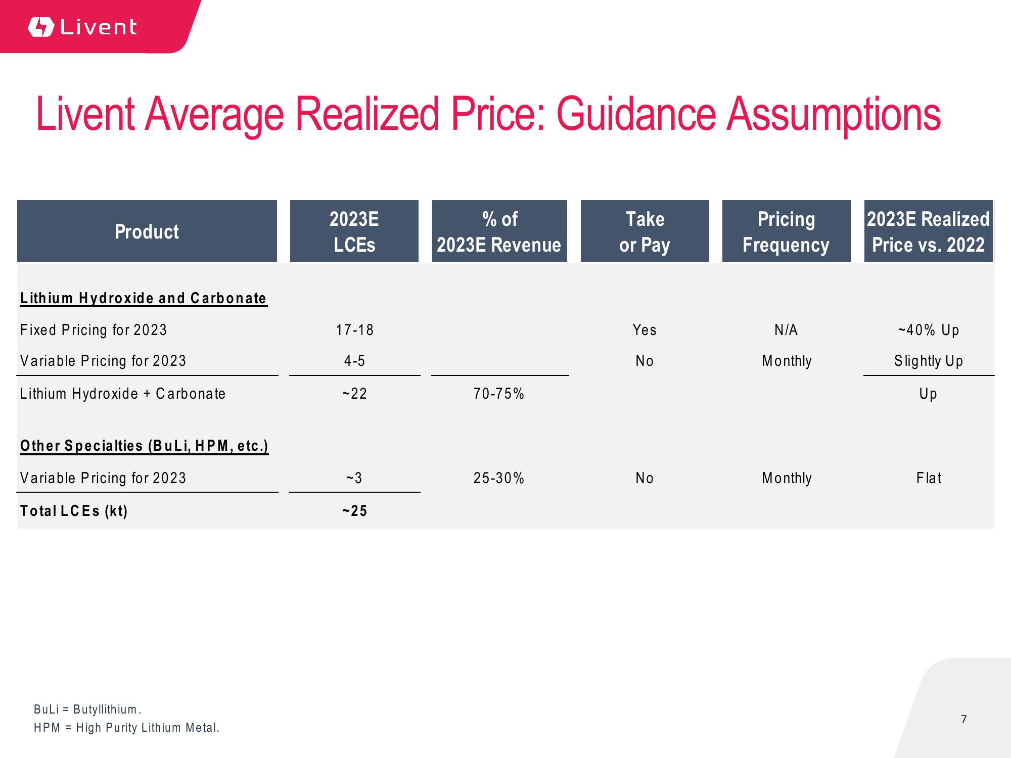 Q4 2022 Earnings Presentation slide image #7