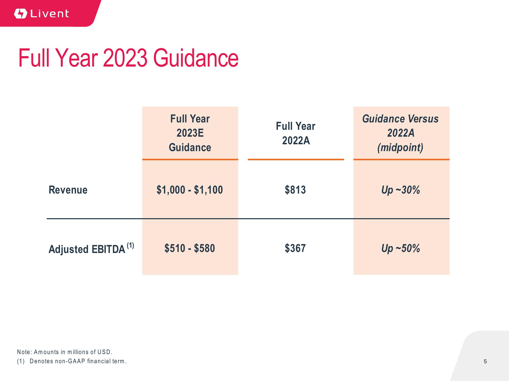 Q4 2022 Earnings Presentation slide image #5