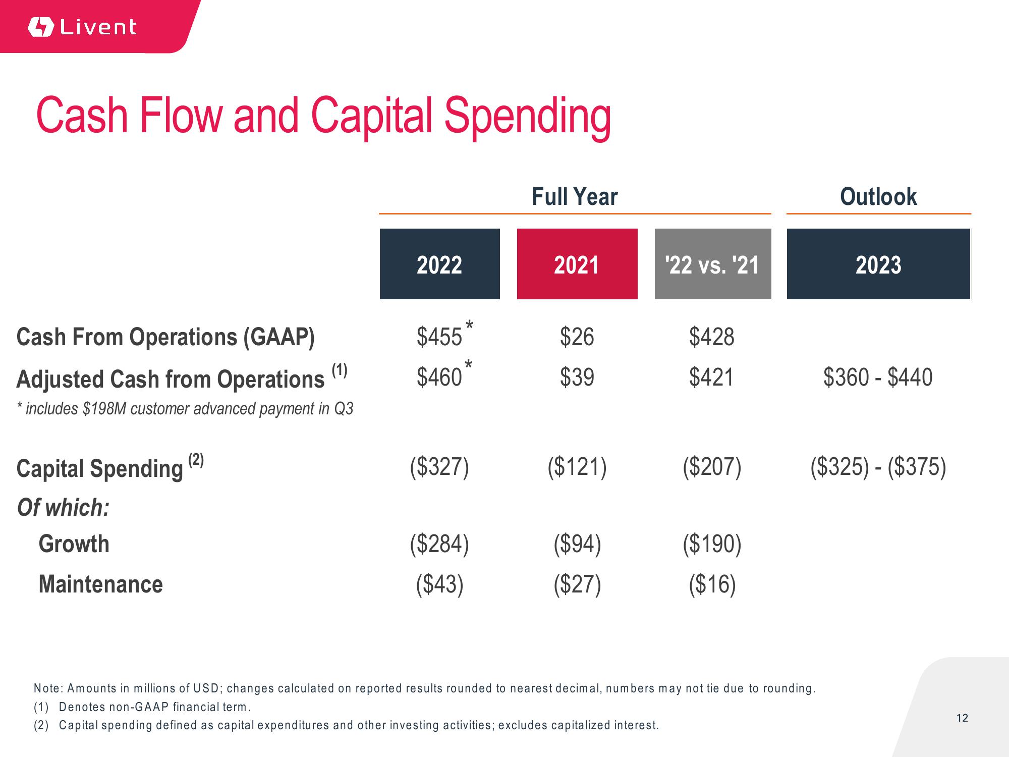 Q4 2022 Earnings Presentation slide image #12