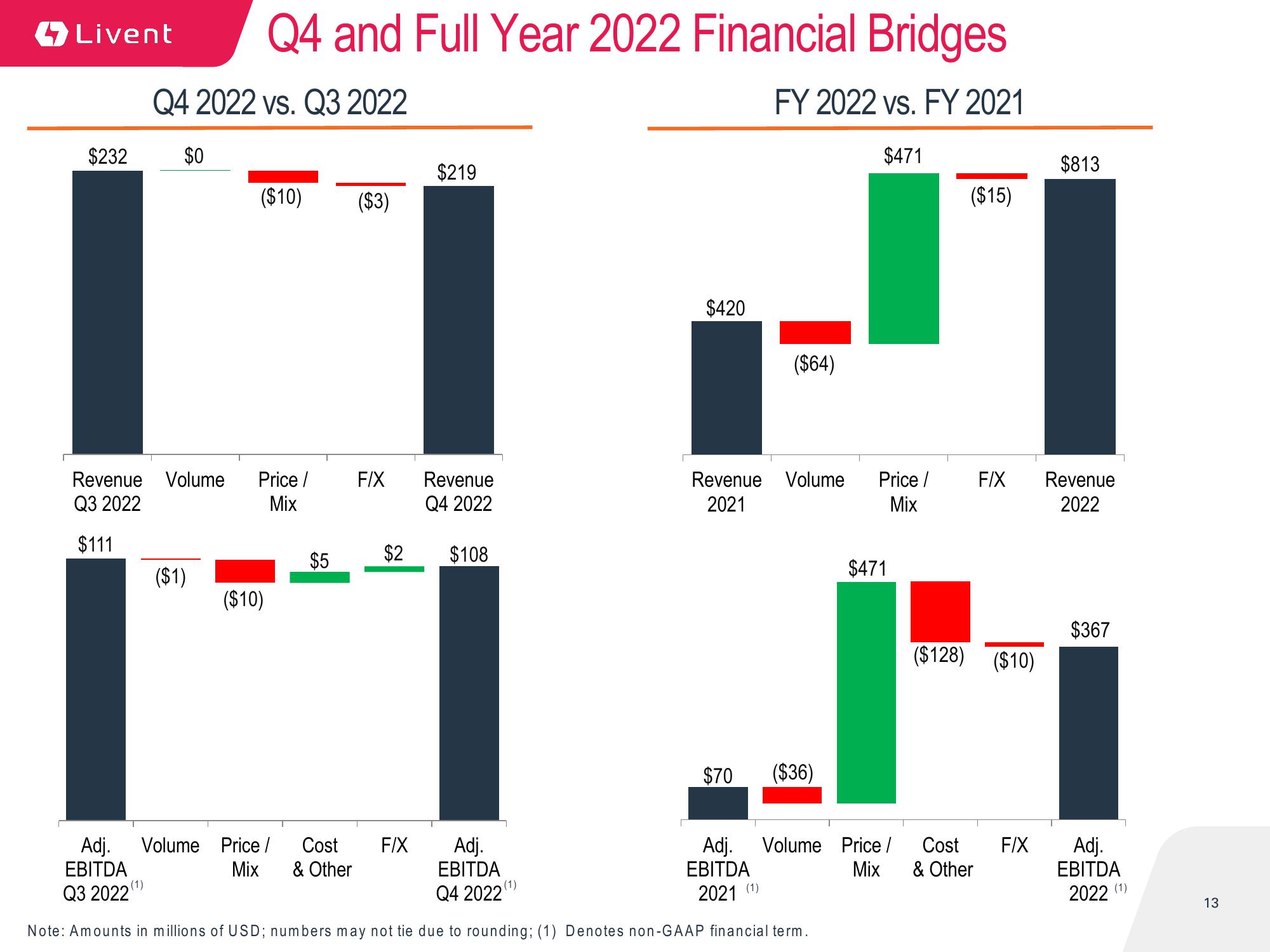 Q4 2022 Earnings Presentation slide image #13