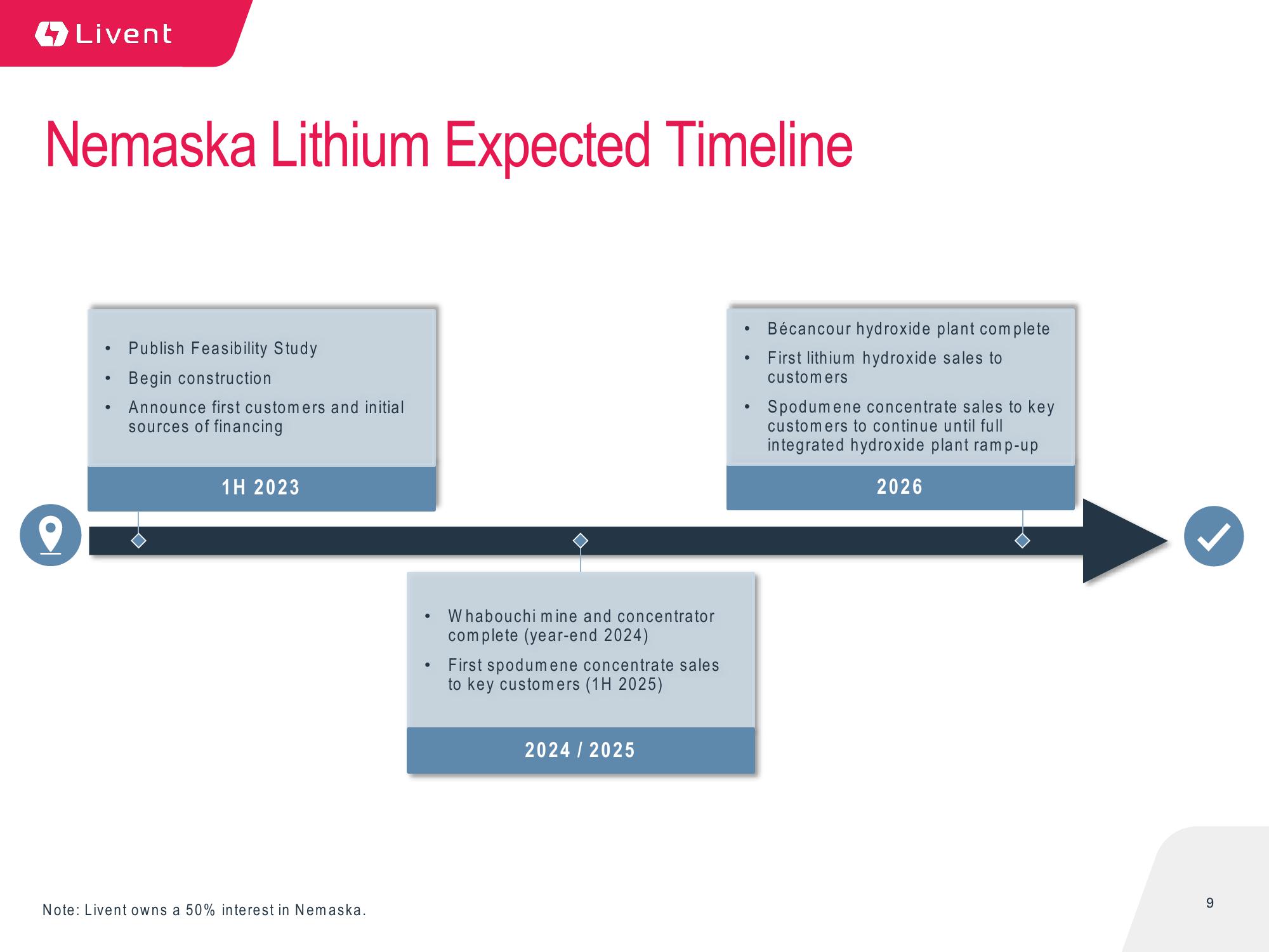 Q4 2022 Earnings Presentation slide image #9