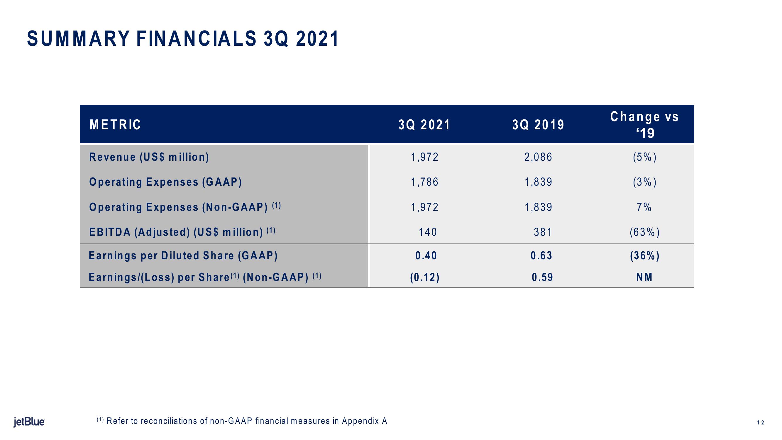 jetBlue Results Presentation Deck slide image #12