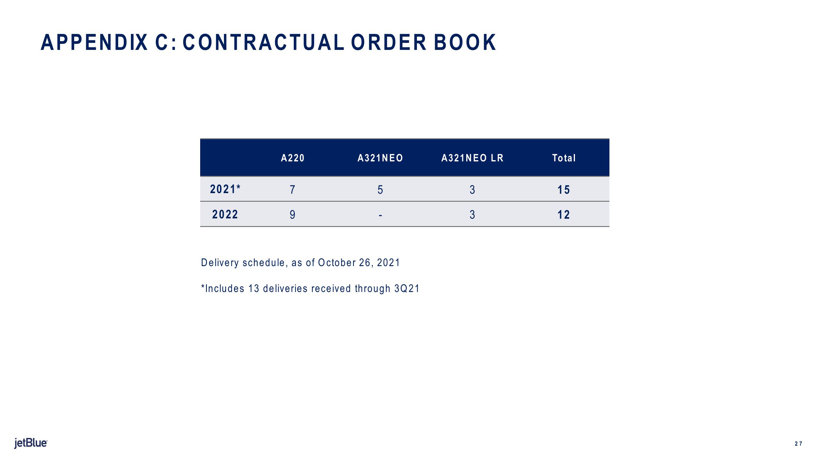 jetBlue Results Presentation Deck slide image #27