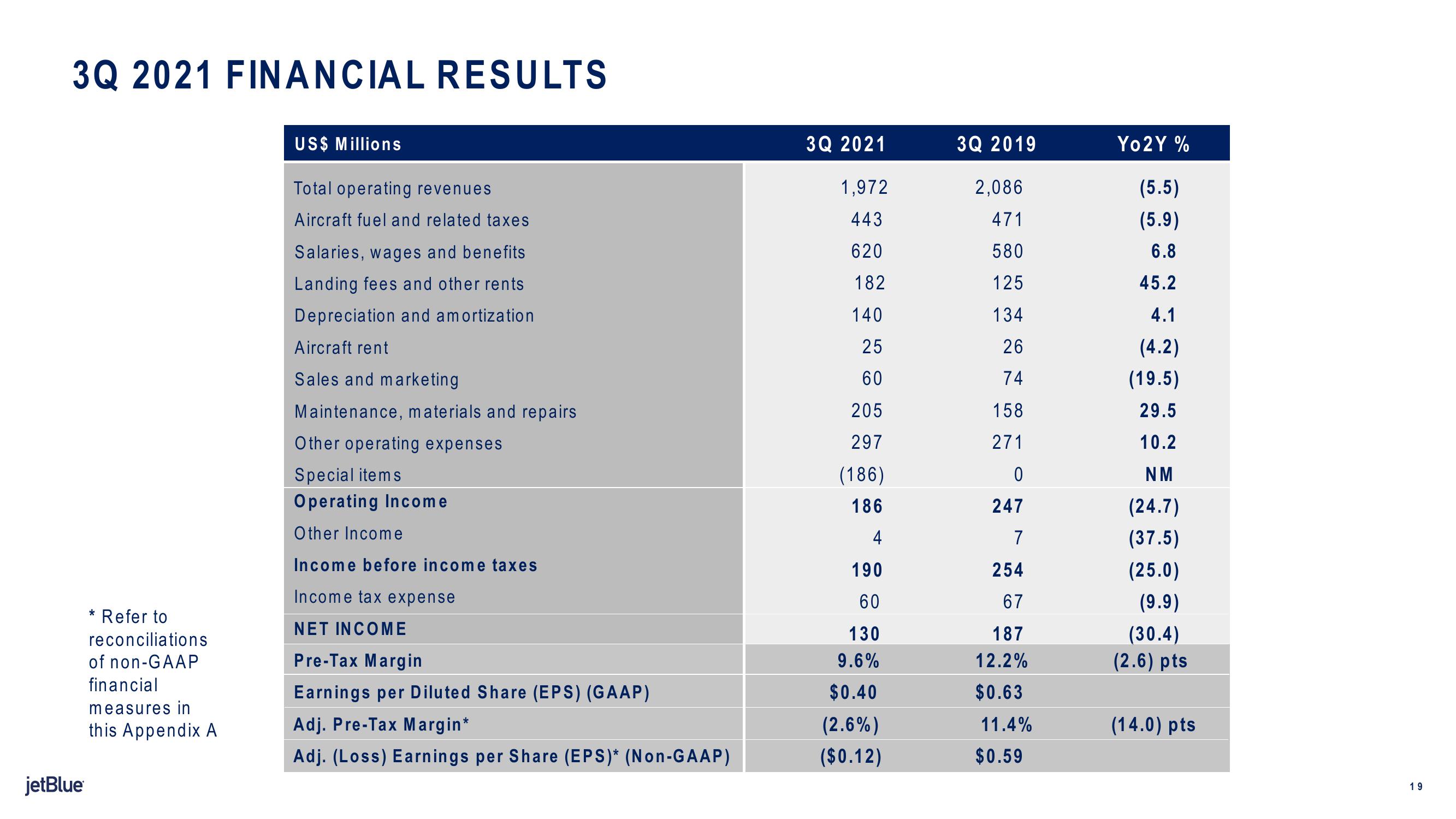 jetBlue Results Presentation Deck slide image #19