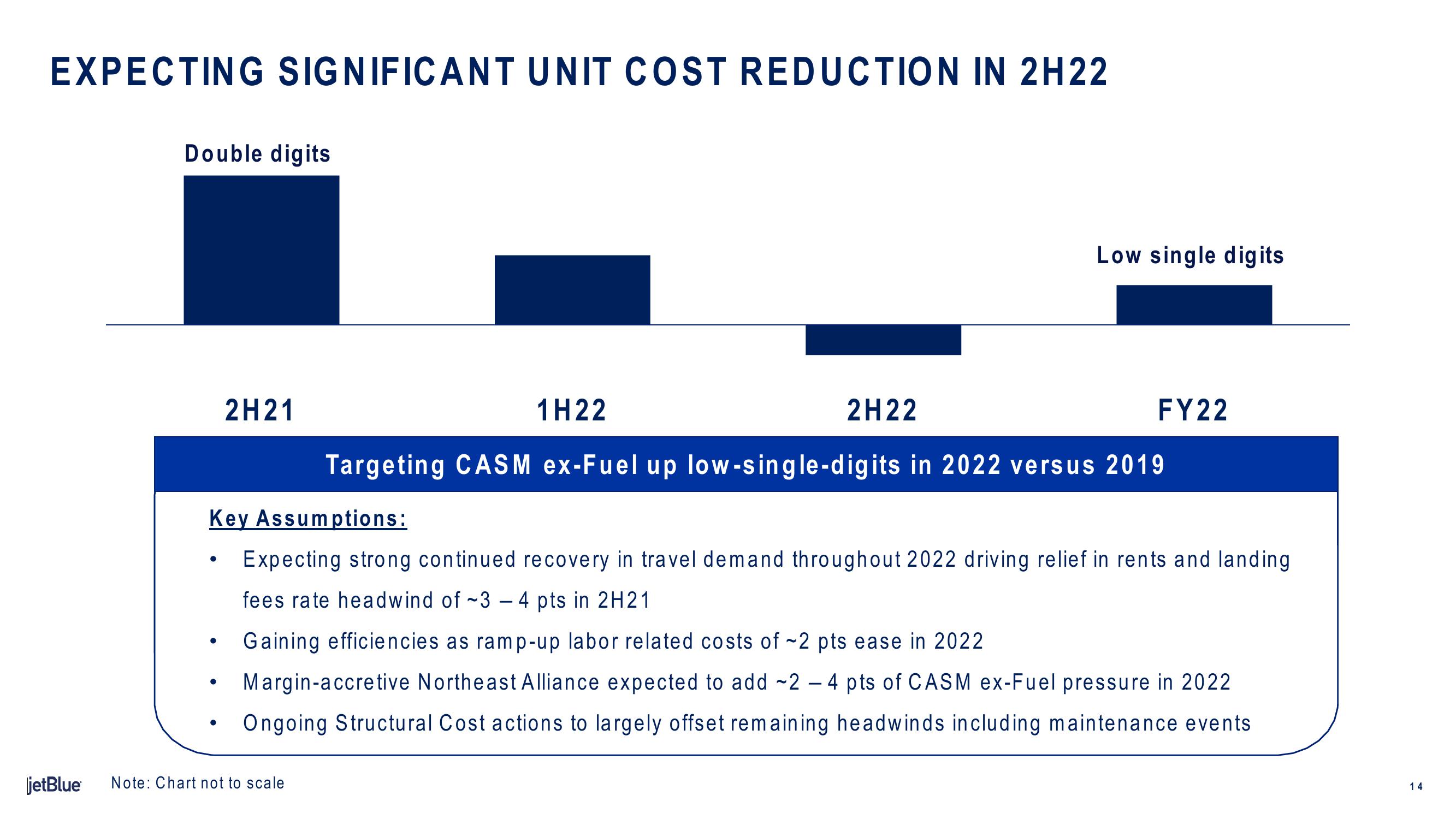 jetBlue Results Presentation Deck slide image #14