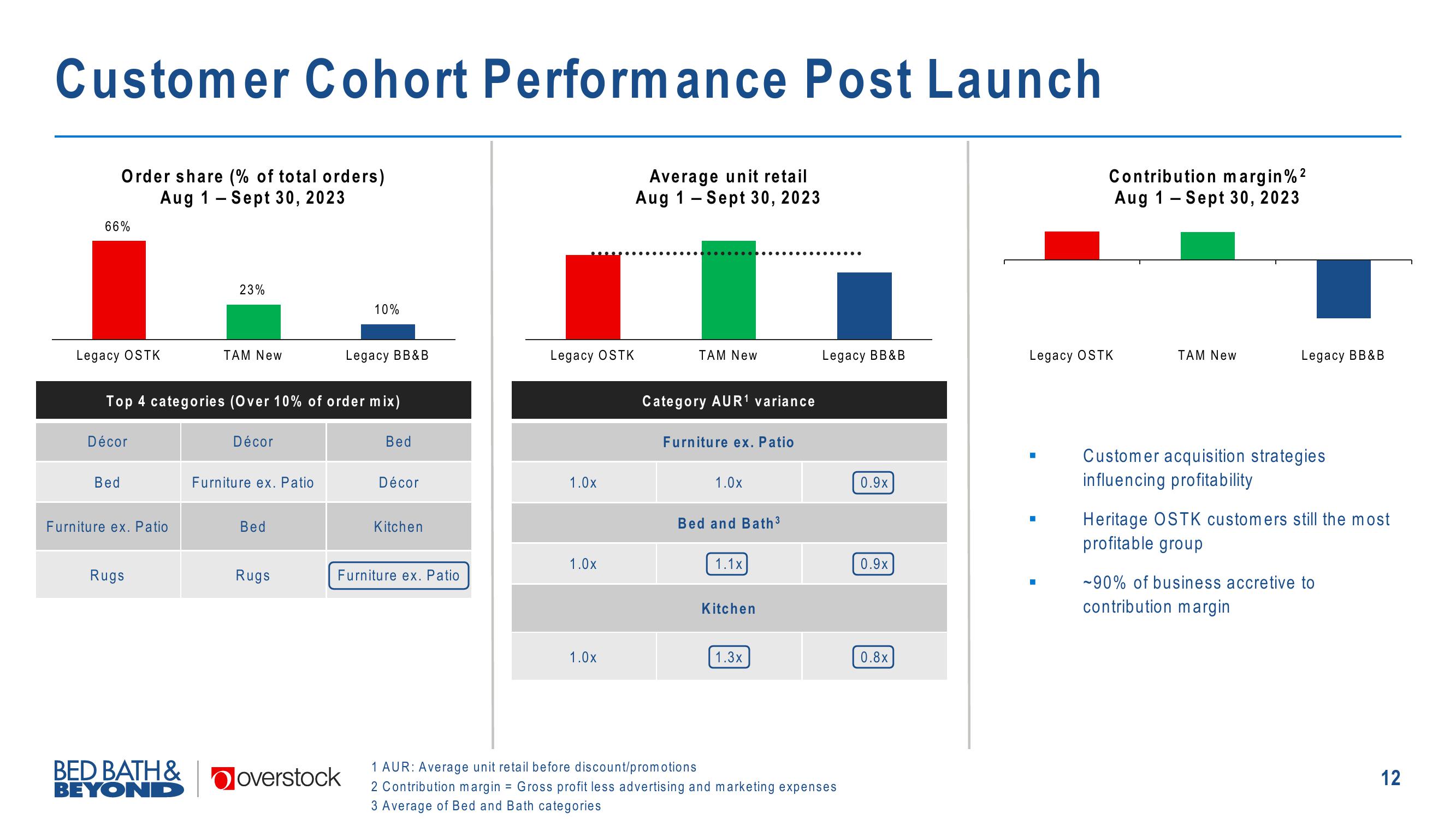 Overstock Results Presentation Deck slide image #12