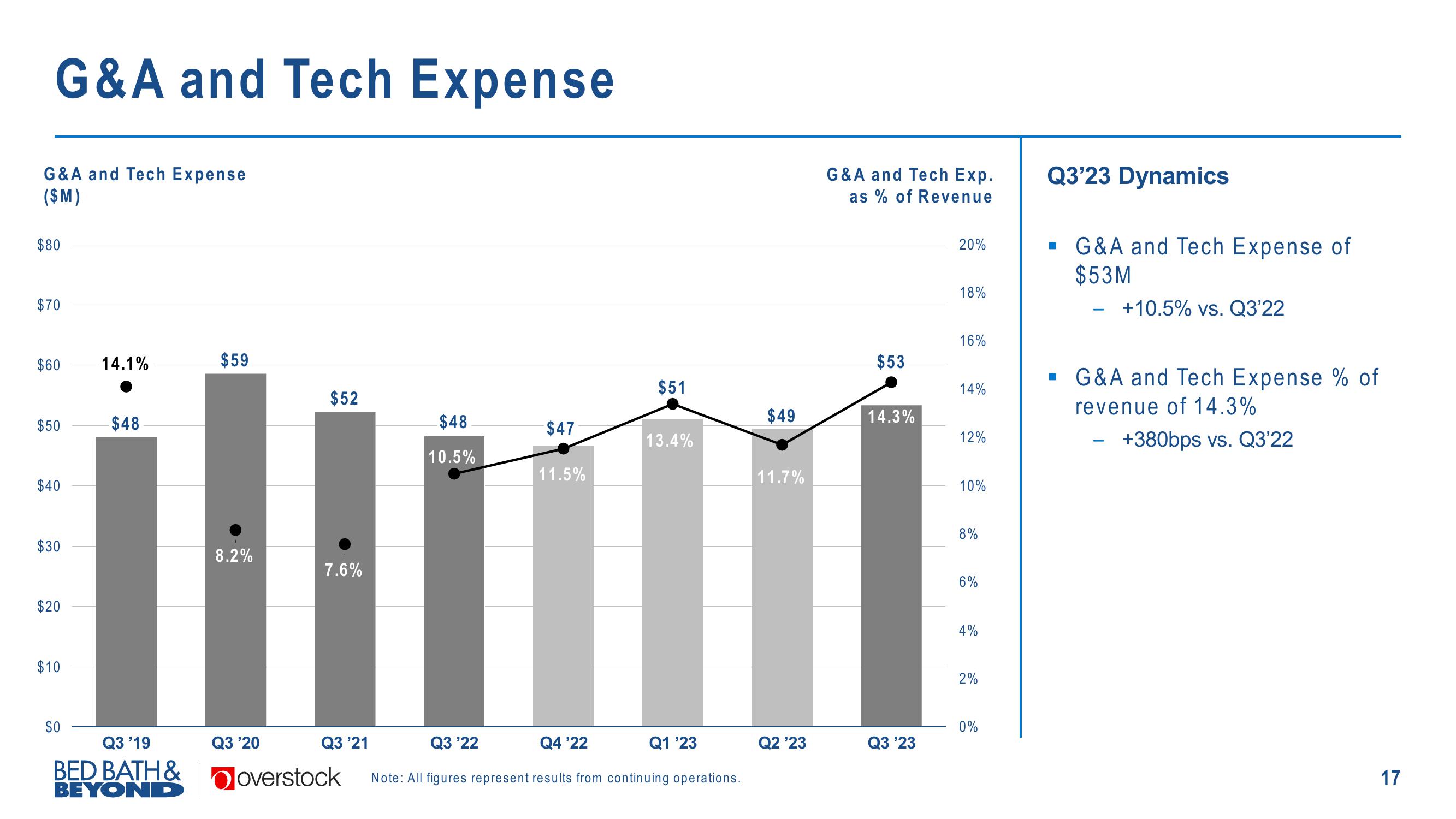 Overstock Results Presentation Deck slide image #17