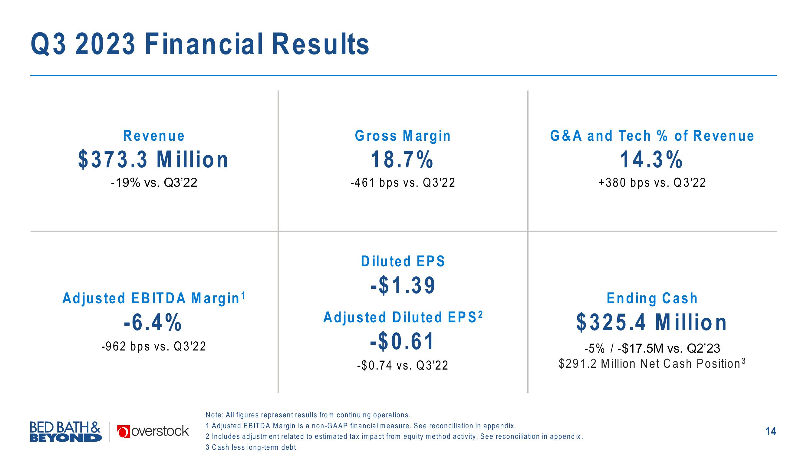 Overstock Results Presentation Deck slide image #14