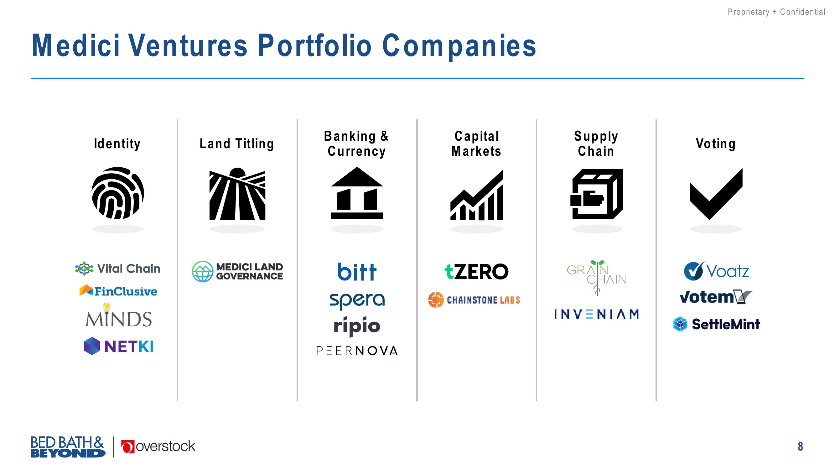 Overstock Results Presentation Deck slide image #8