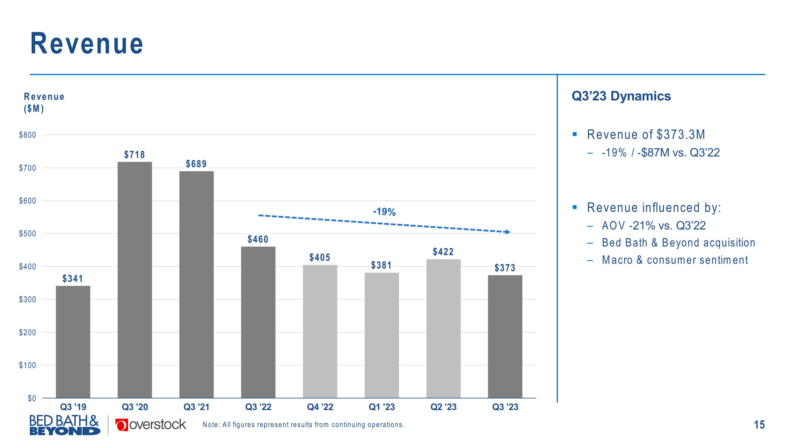 Overstock Results Presentation Deck slide image #15