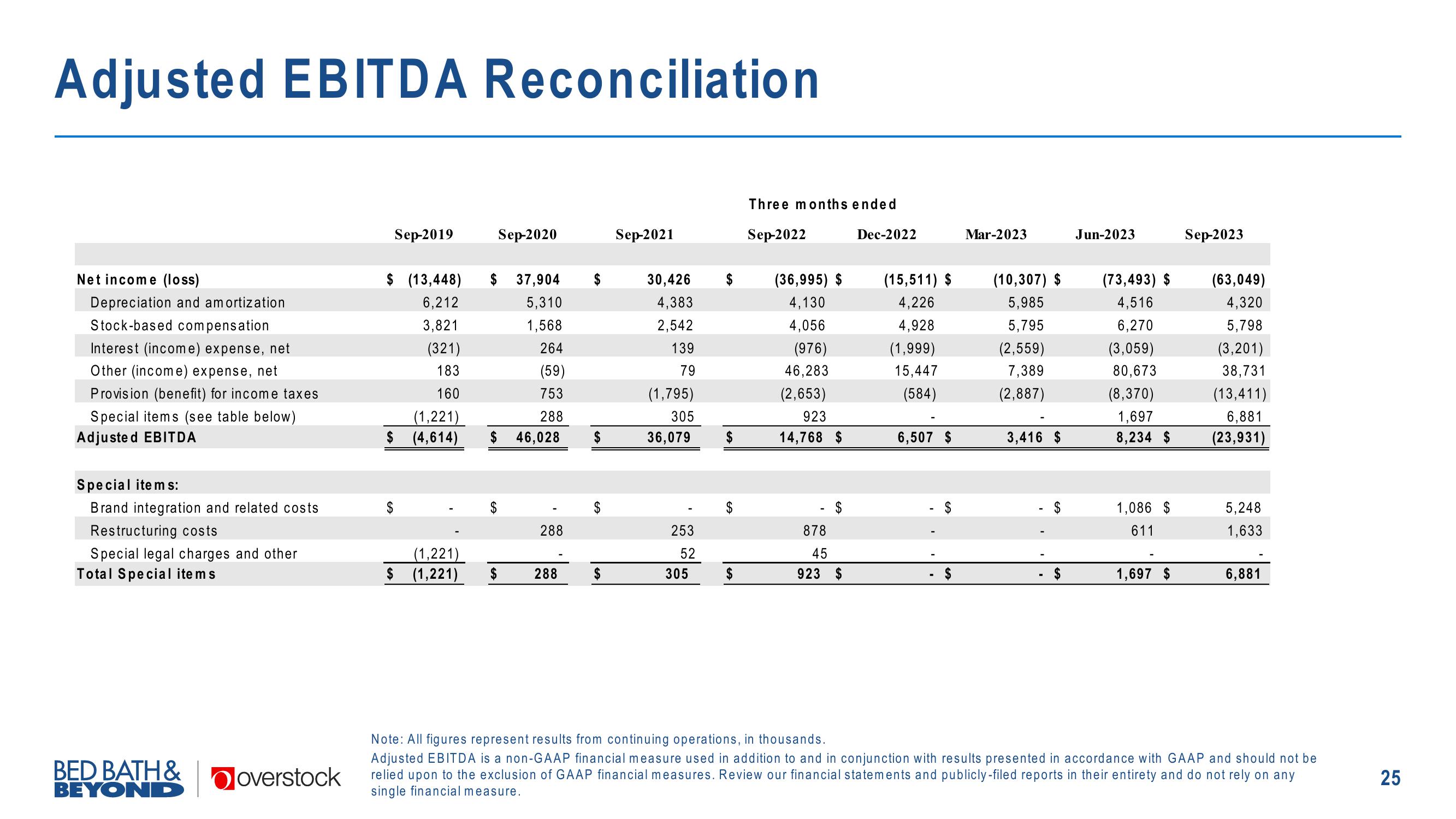 Overstock Results Presentation Deck slide image #25