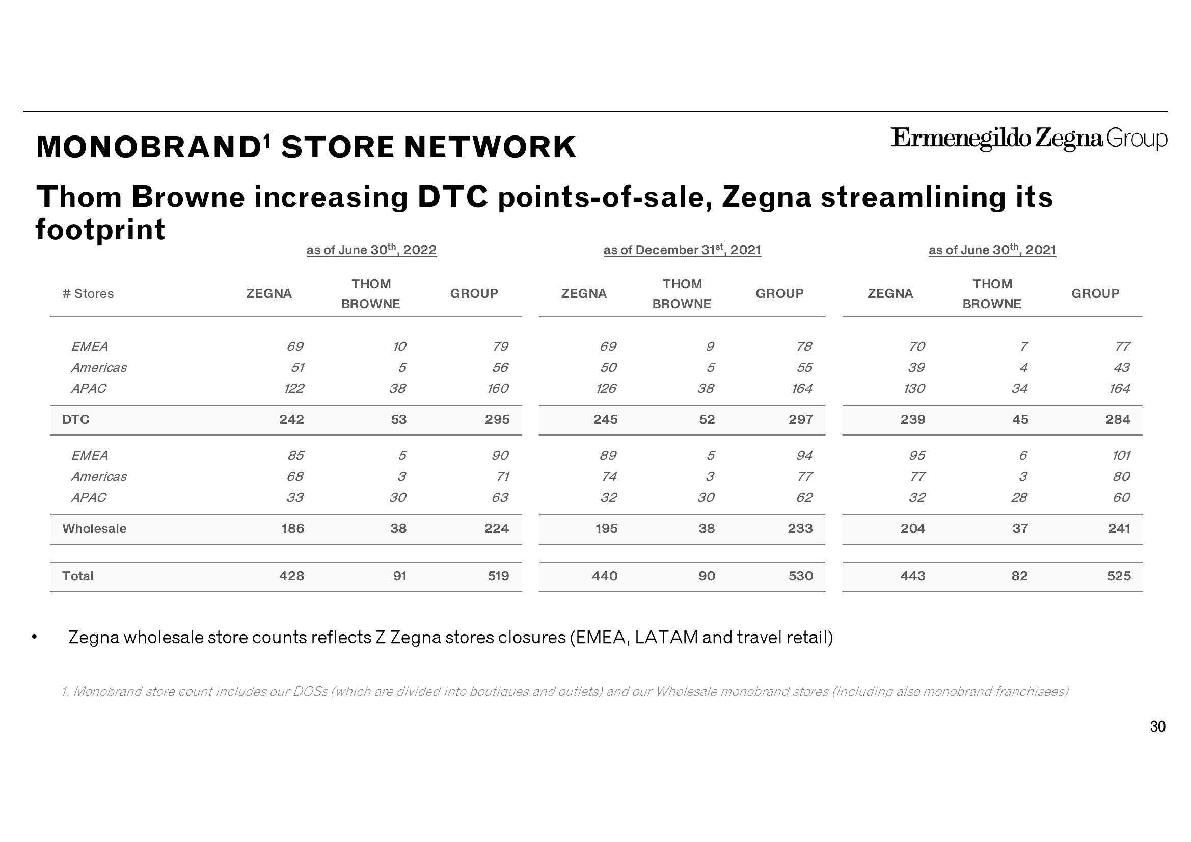 Zegna Results Presentation Deck slide image #30