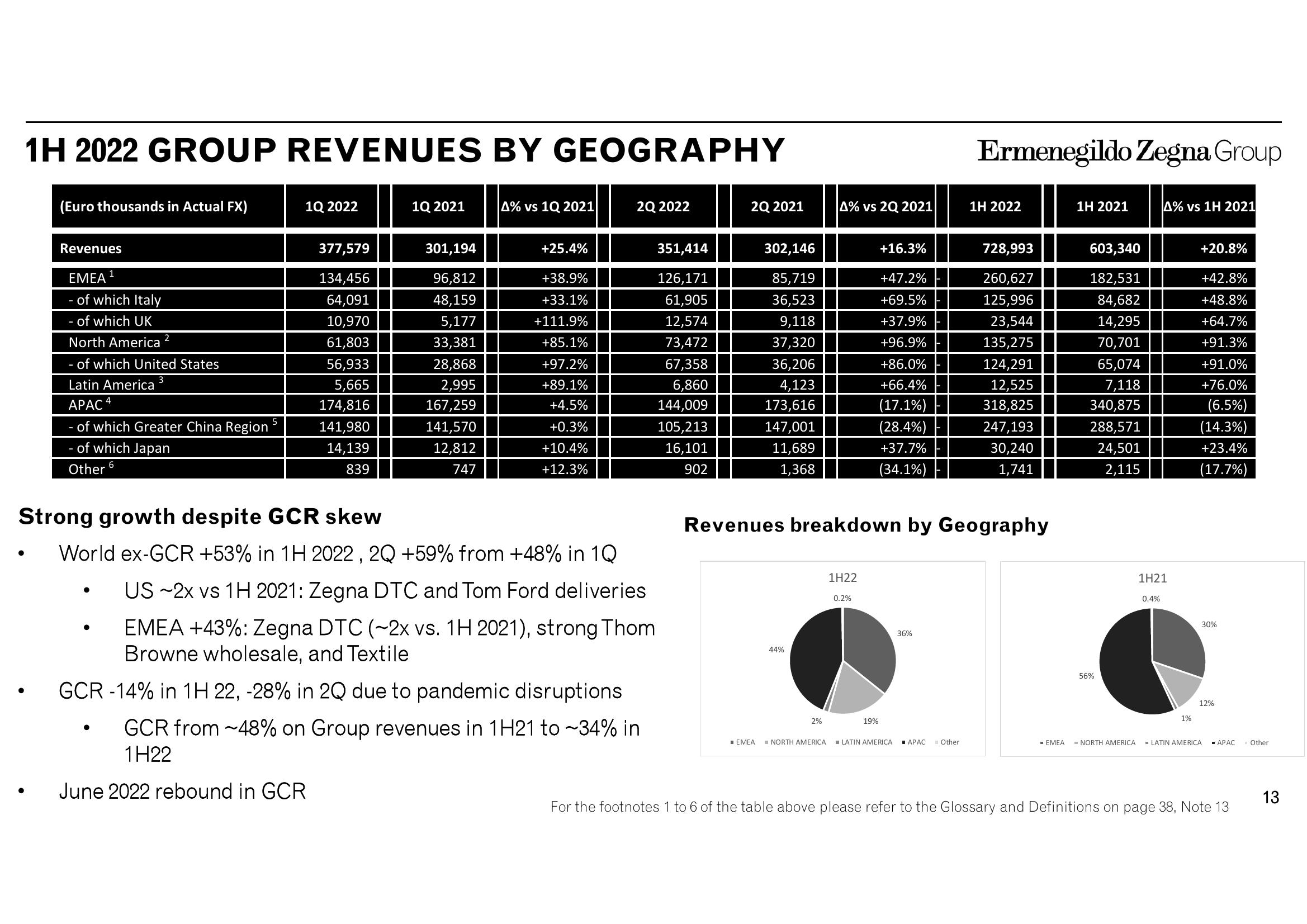 Zegna Results Presentation Deck slide image #13