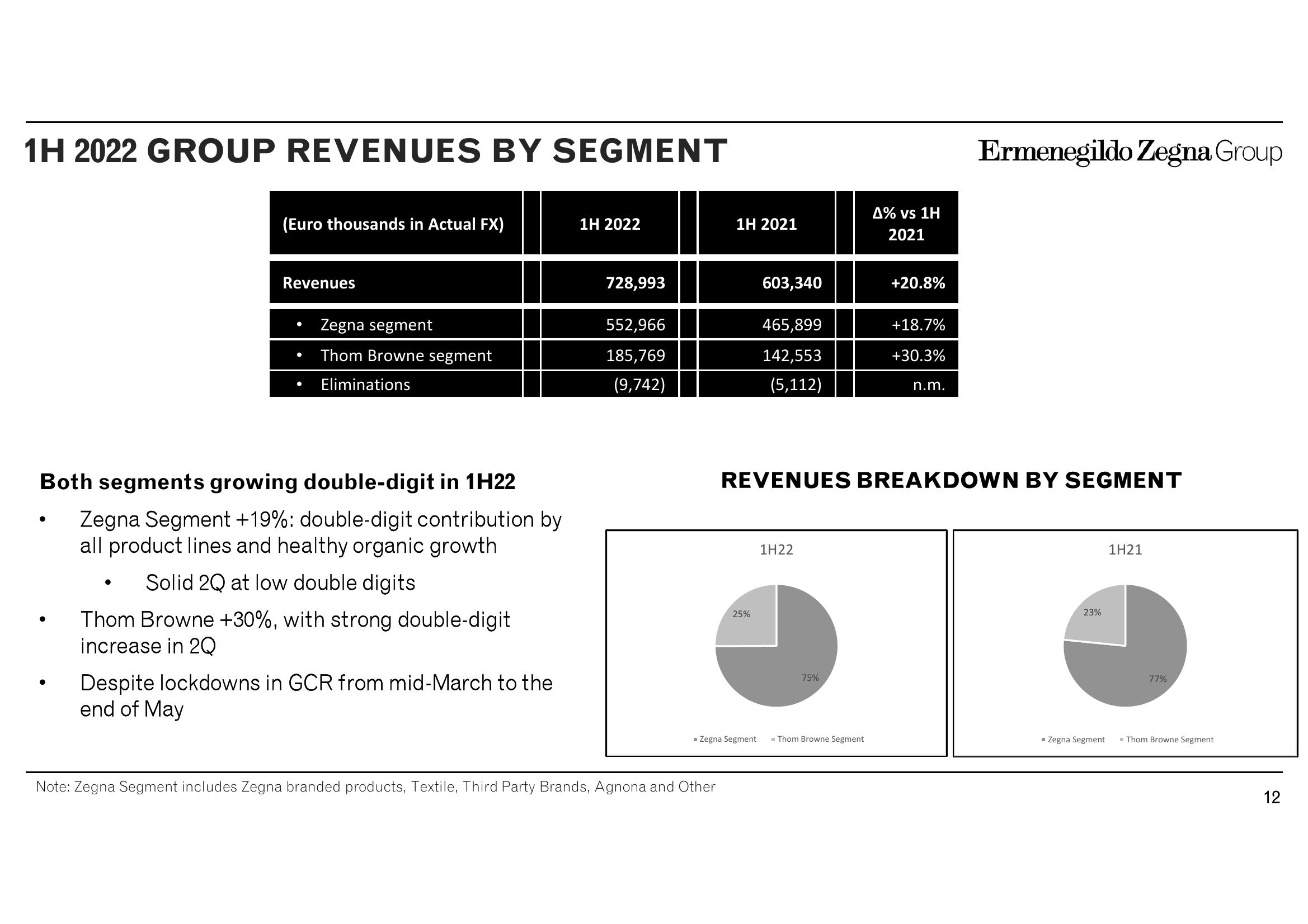 Zegna Results Presentation Deck slide image #12