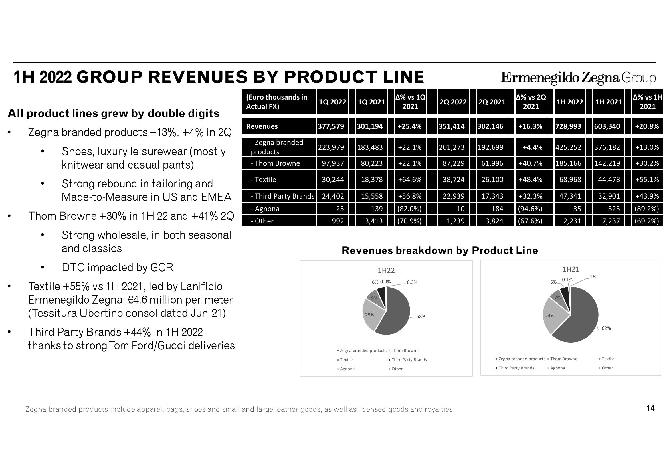 Zegna Results Presentation Deck slide image #14