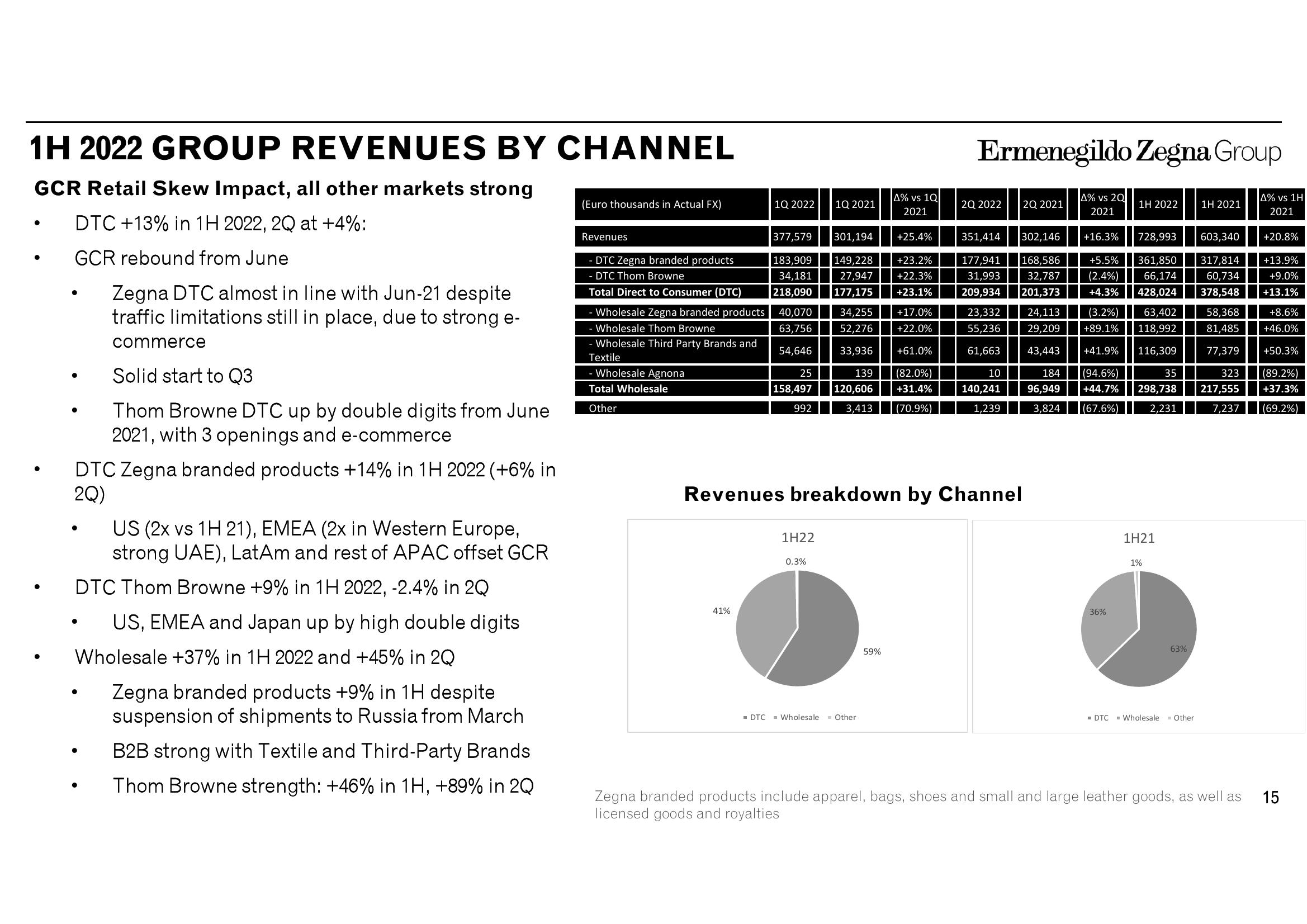 Zegna Results Presentation Deck slide image #15