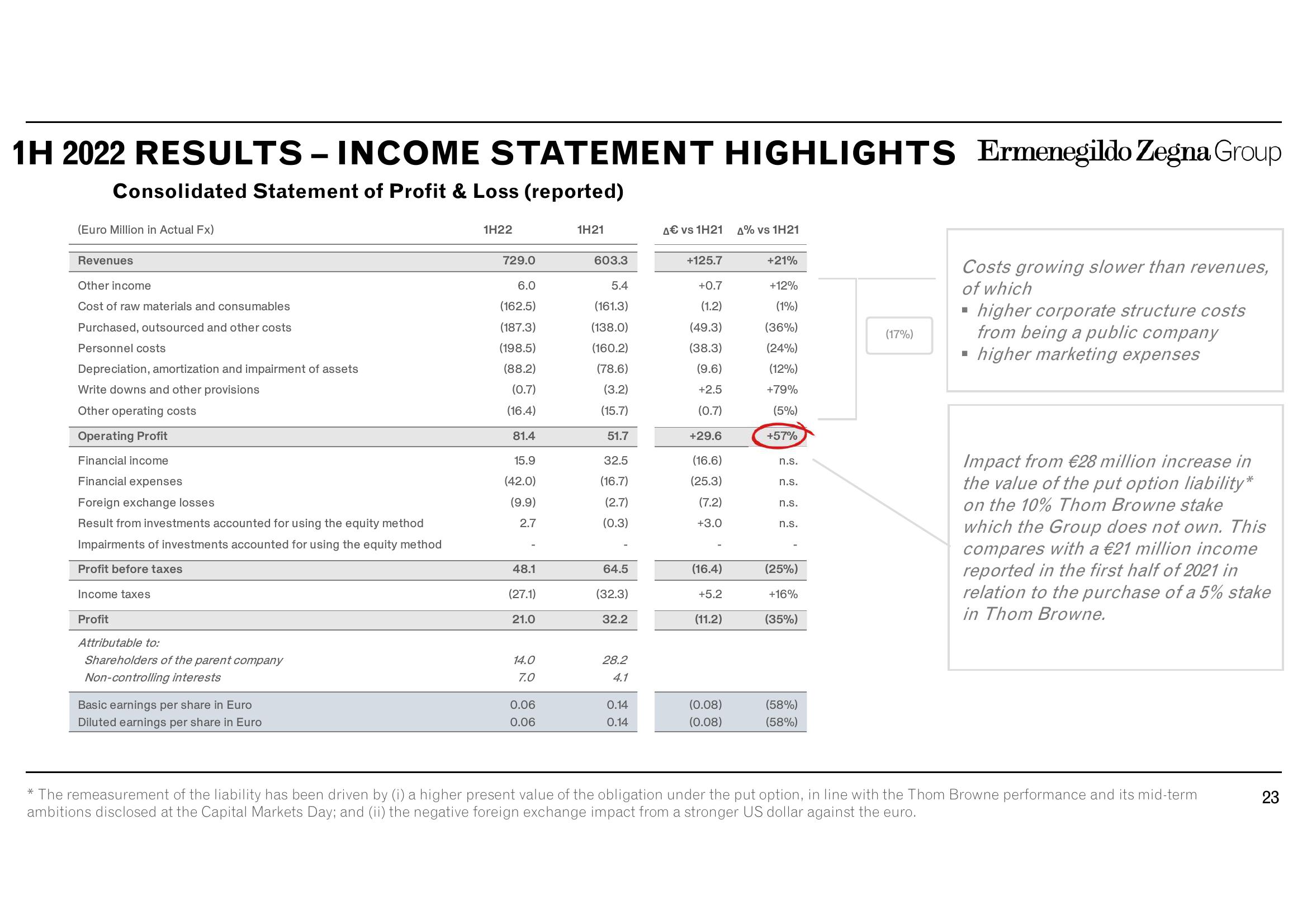 Zegna Results Presentation Deck slide image #23