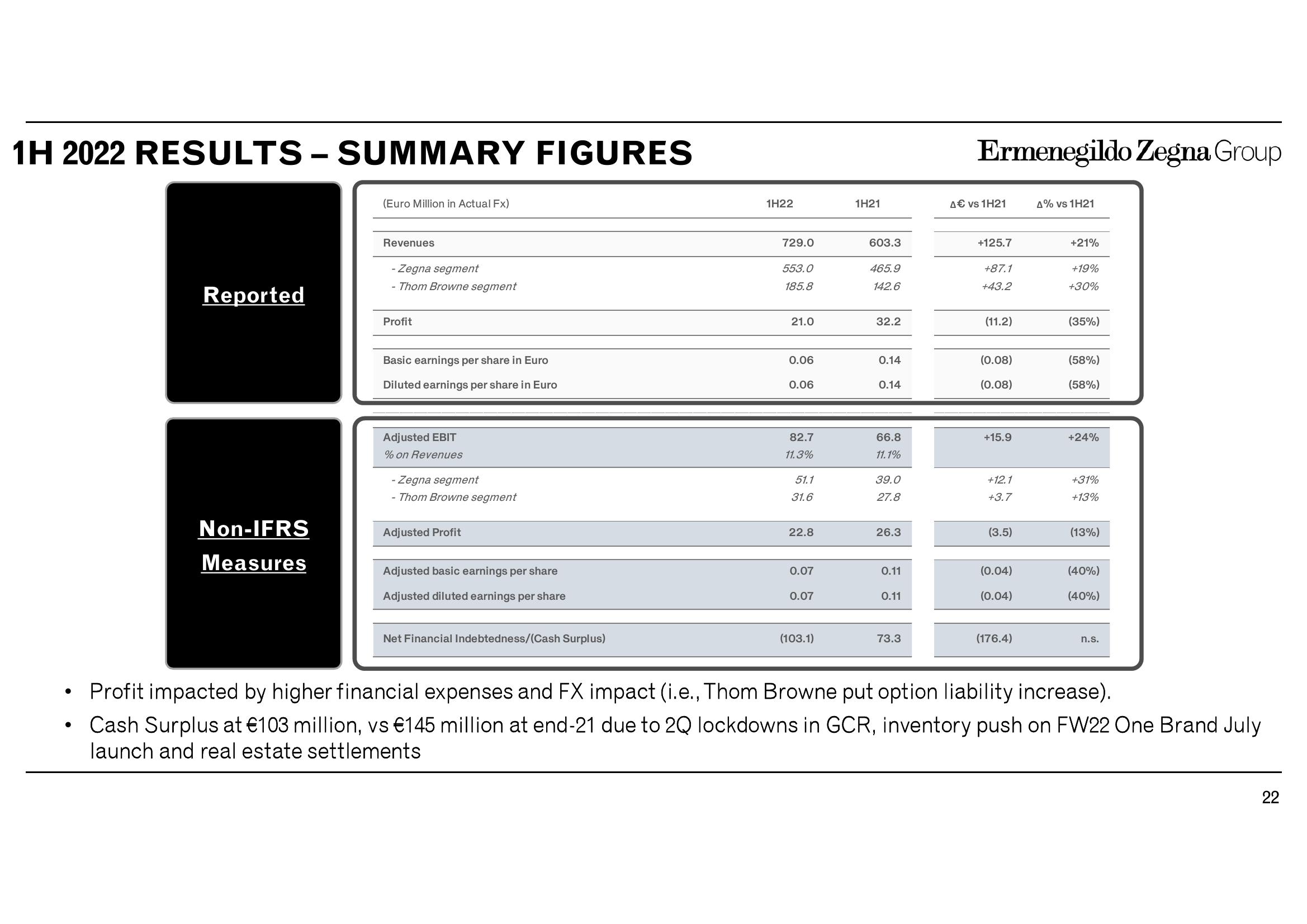 Zegna Results Presentation Deck slide image #22