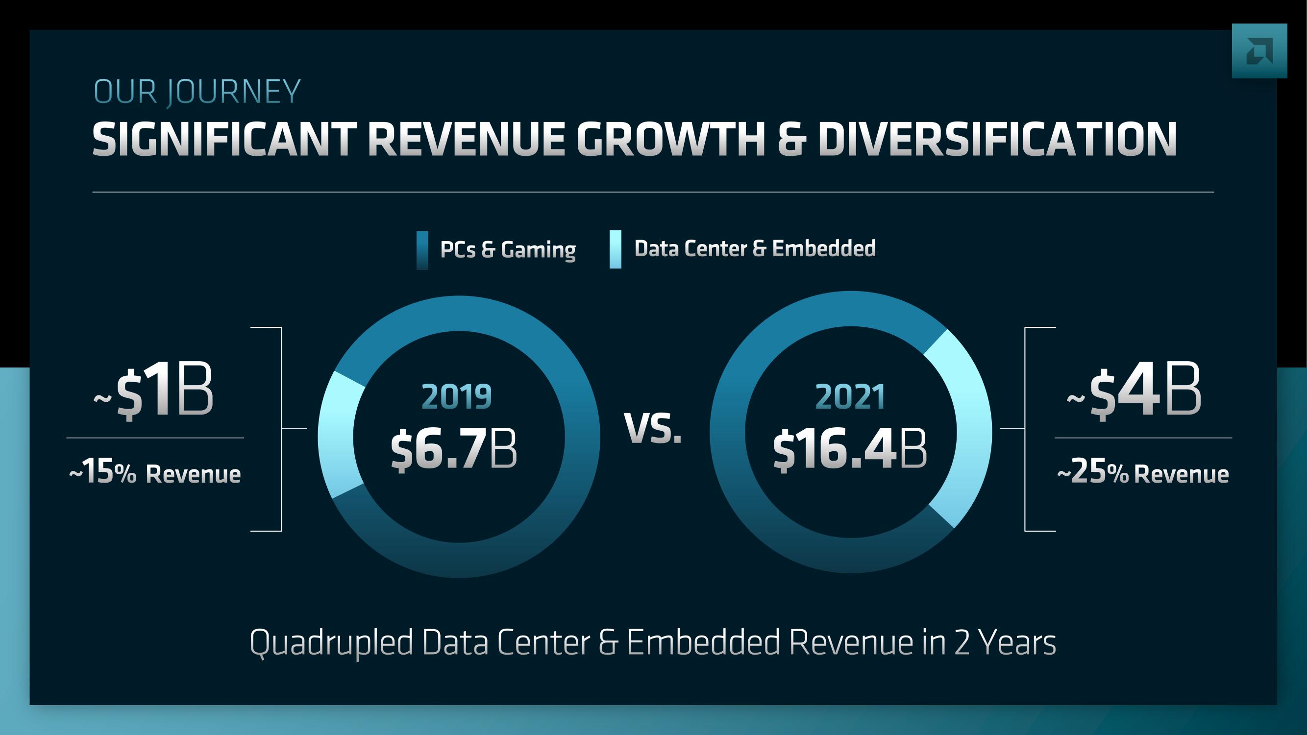 AMD Investor Day Presentation Deck slide image #195