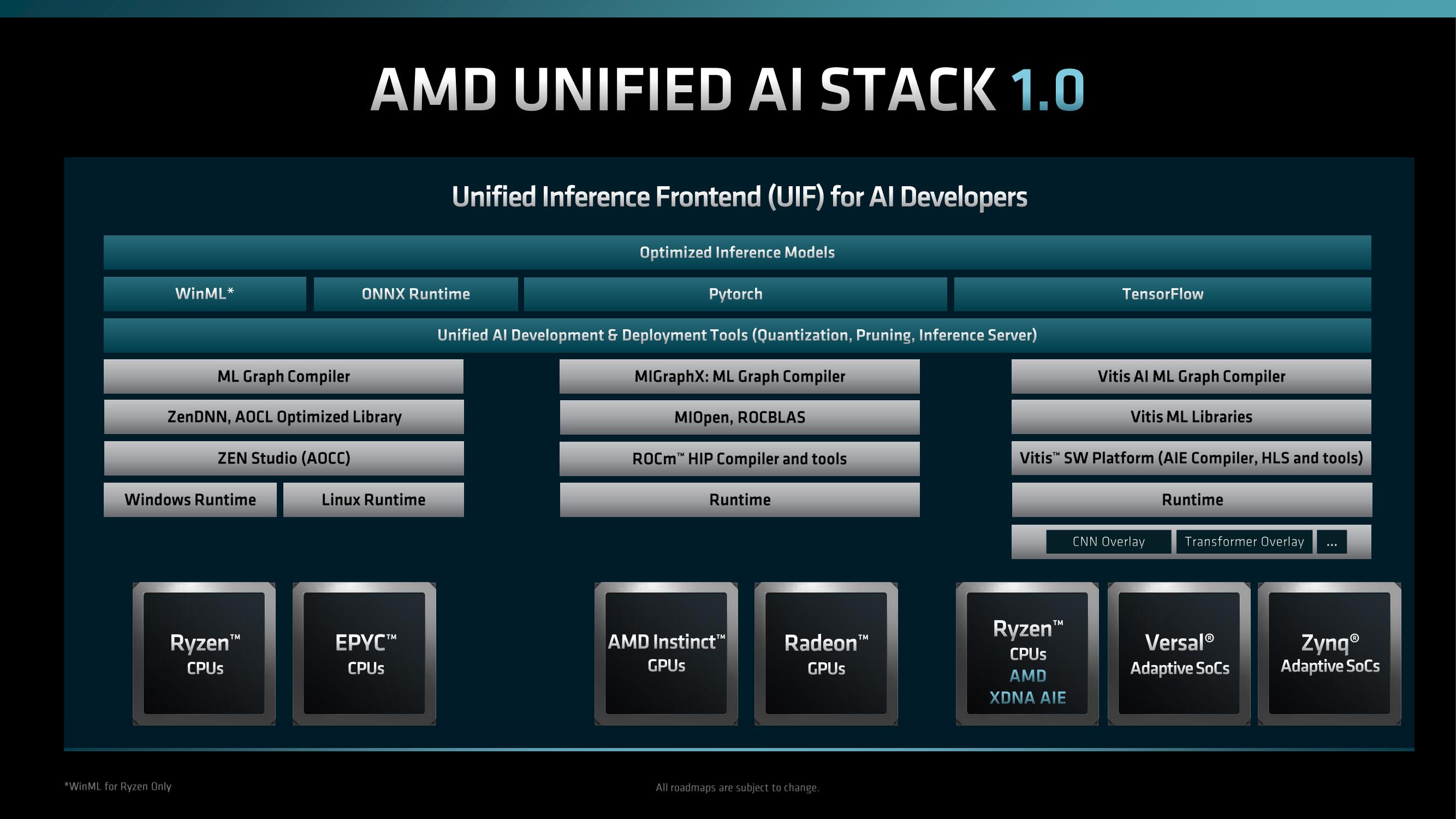 AMD Investor Day Presentation Deck slide image #143