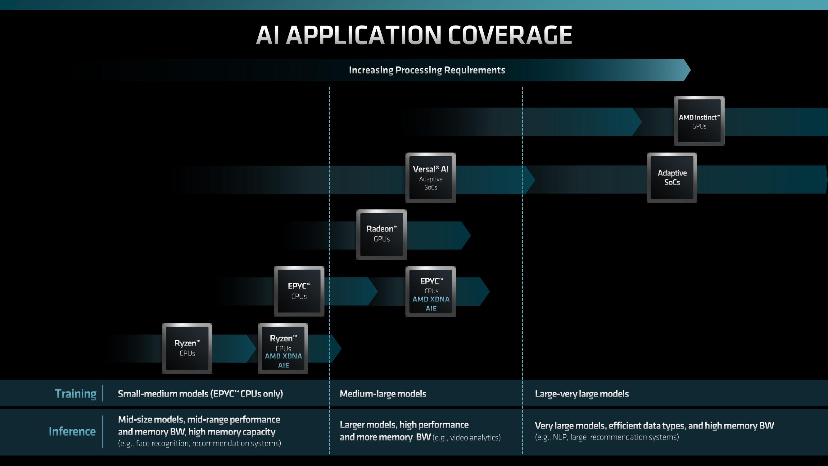 AMD Investor Day Presentation Deck slide image #141