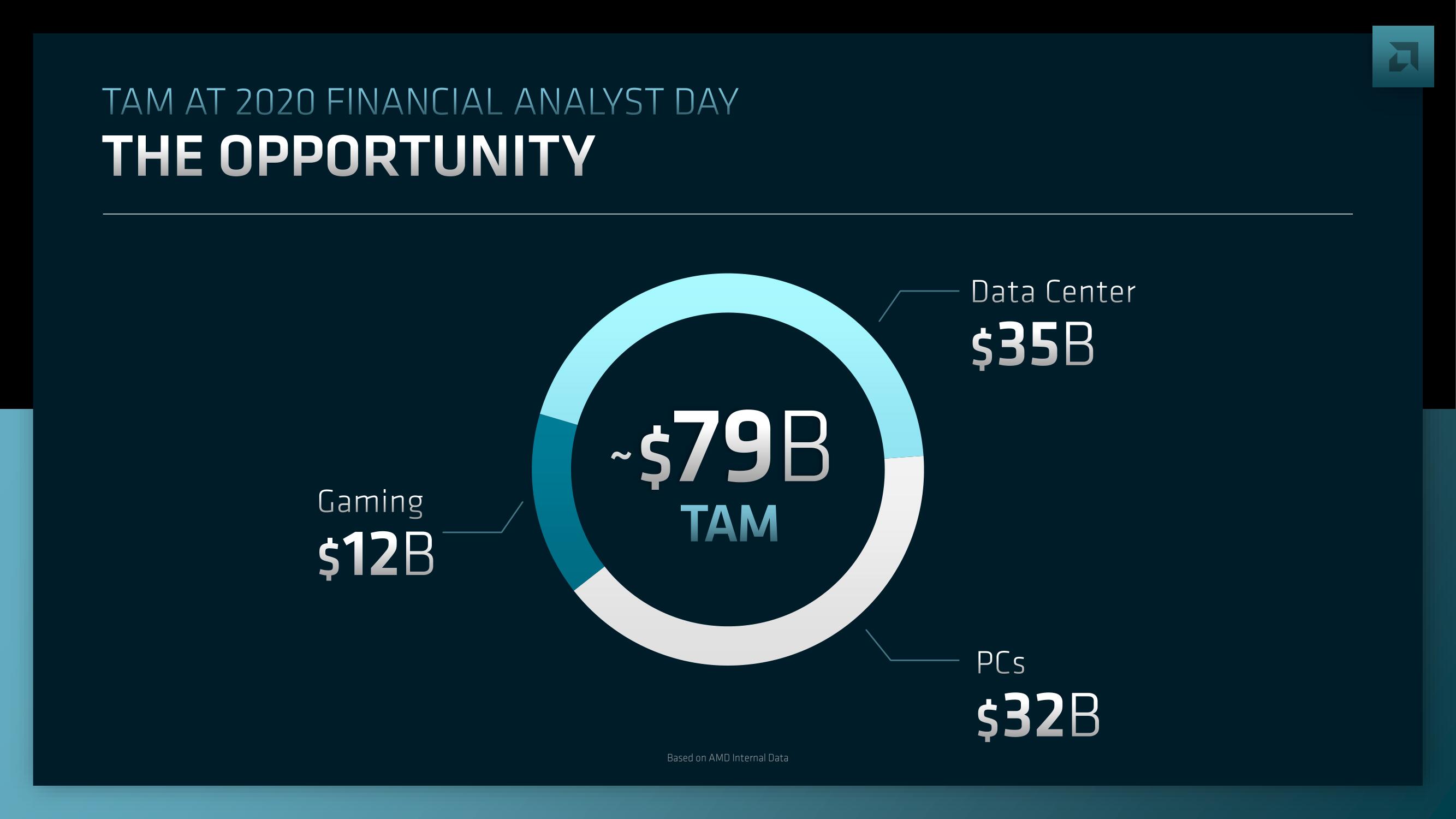 AMD Investor Day Presentation Deck slide image #19