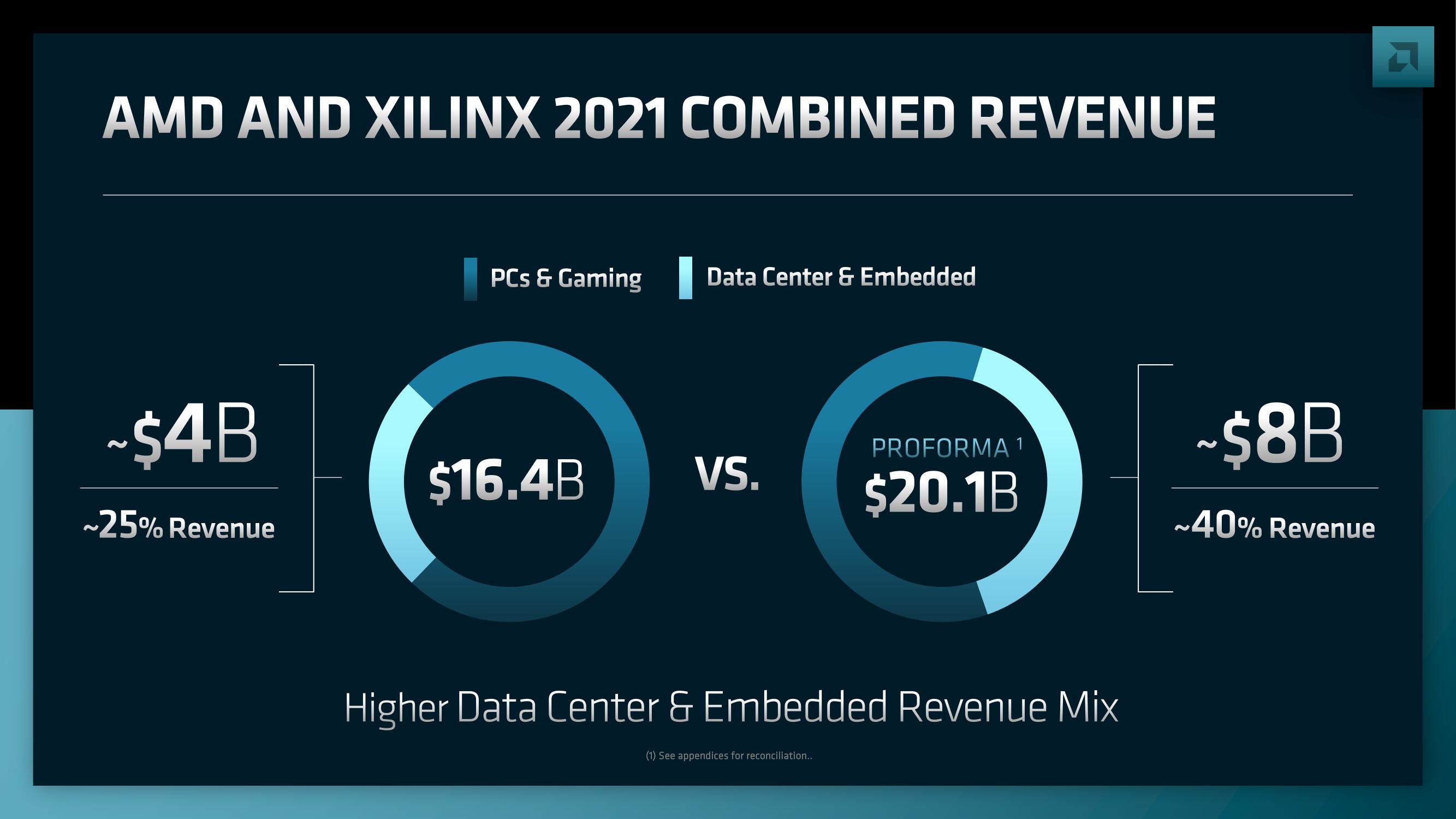 AMD Investor Day Presentation Deck slide image #199