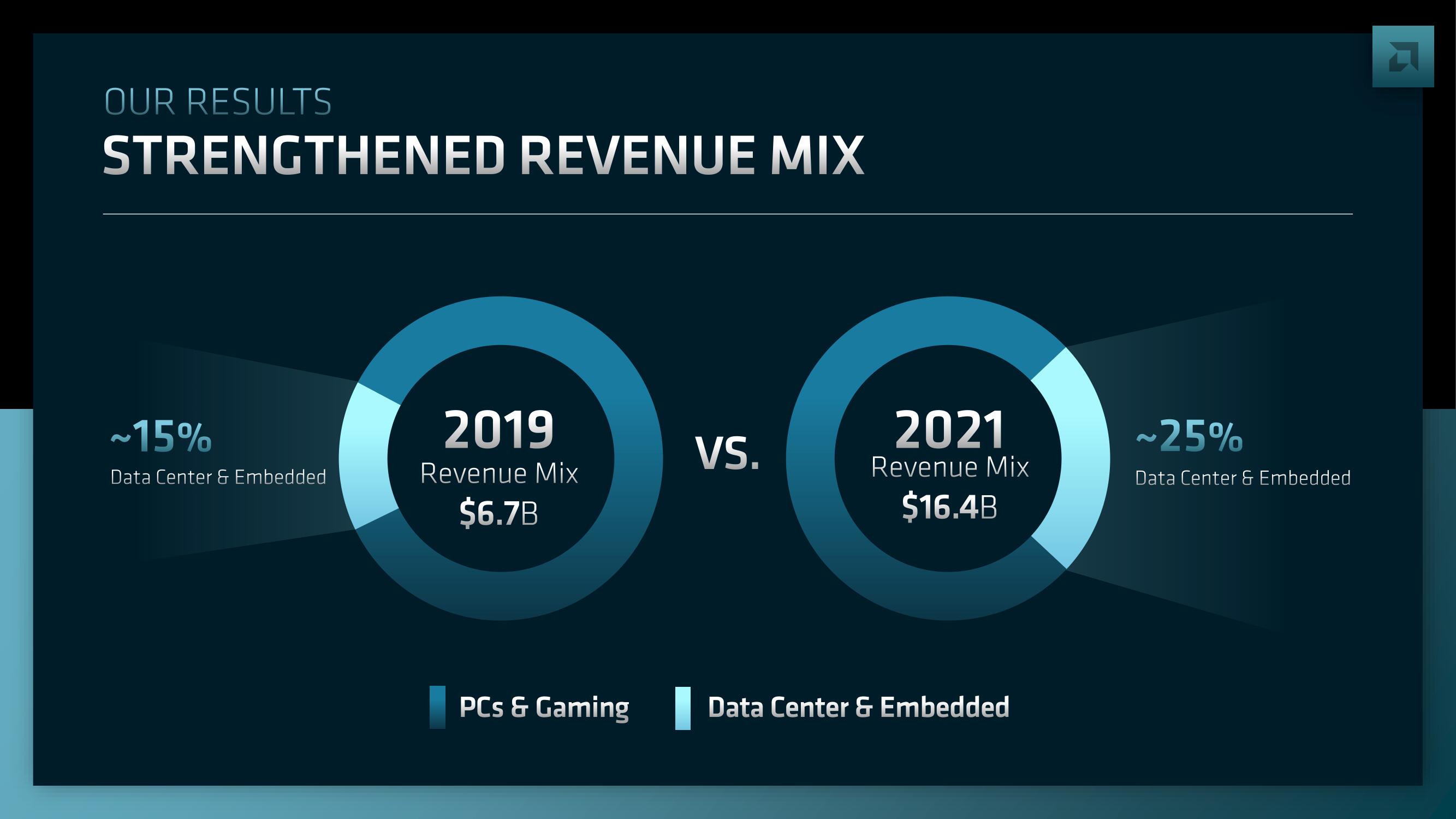 AMD Investor Day Presentation Deck slide image #12