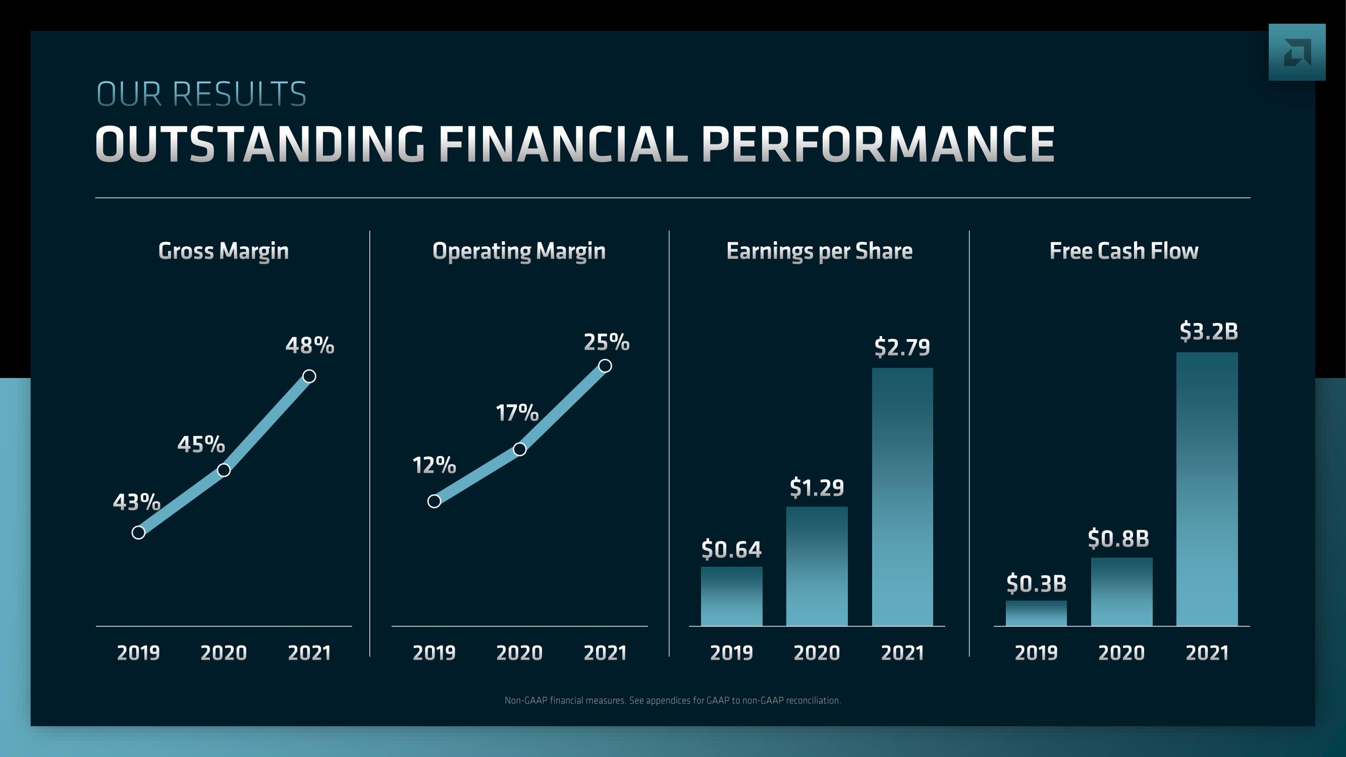 AMD Investor Day Presentation Deck slide image #13