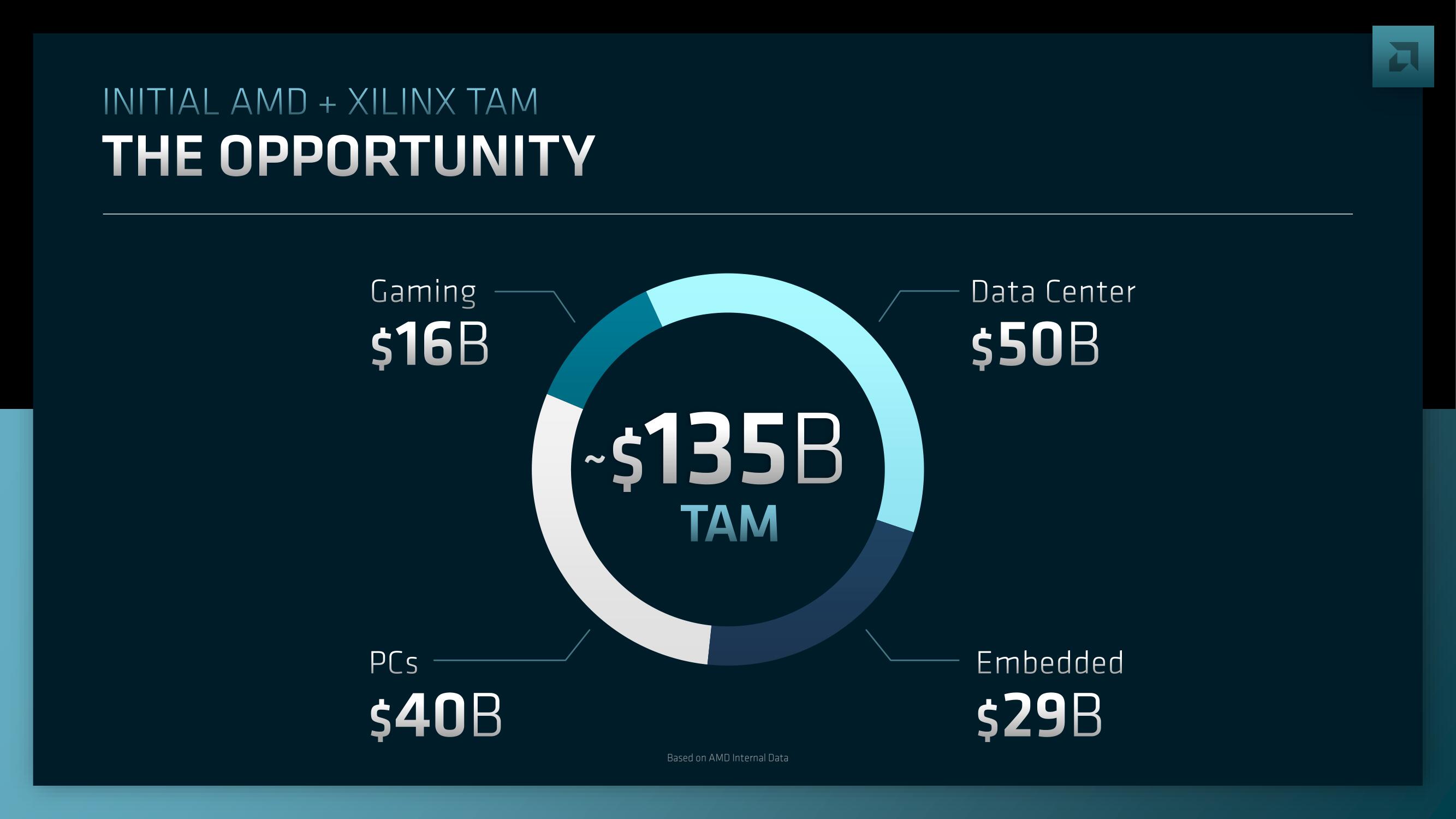 AMD Investor Day Presentation Deck slide image #20