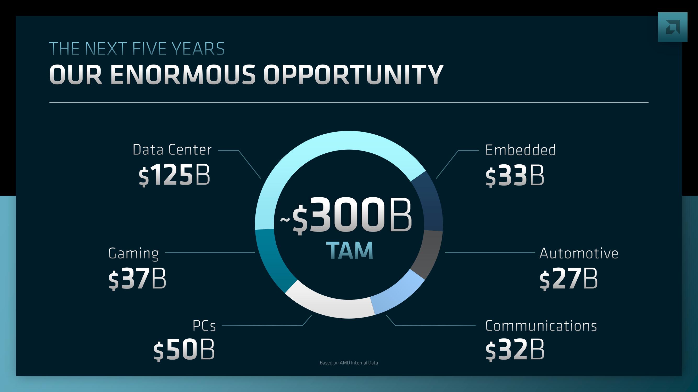 AMD Investor Day Presentation Deck slide image #21