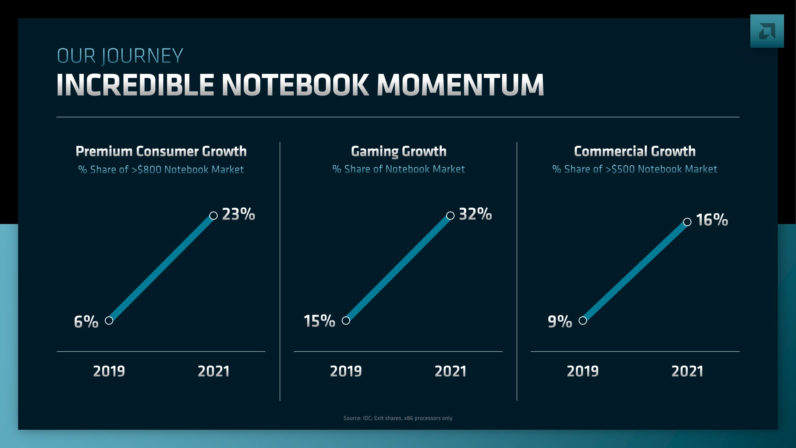 AMD Investor Day Presentation Deck slide image #151