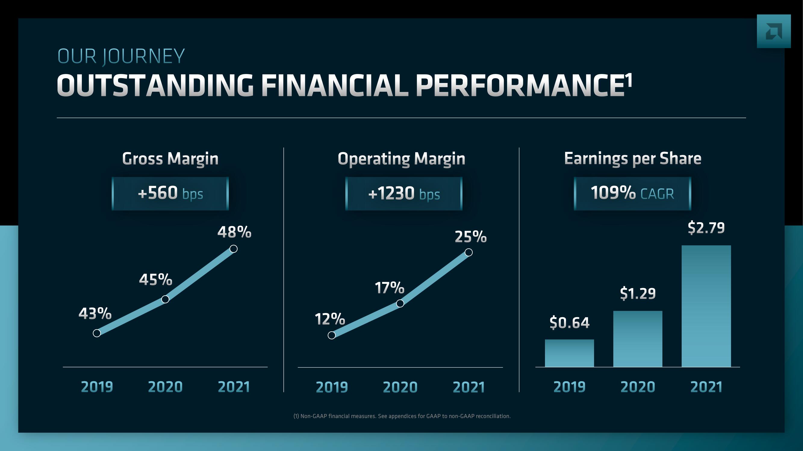 AMD Investor Day Presentation Deck slide image #196