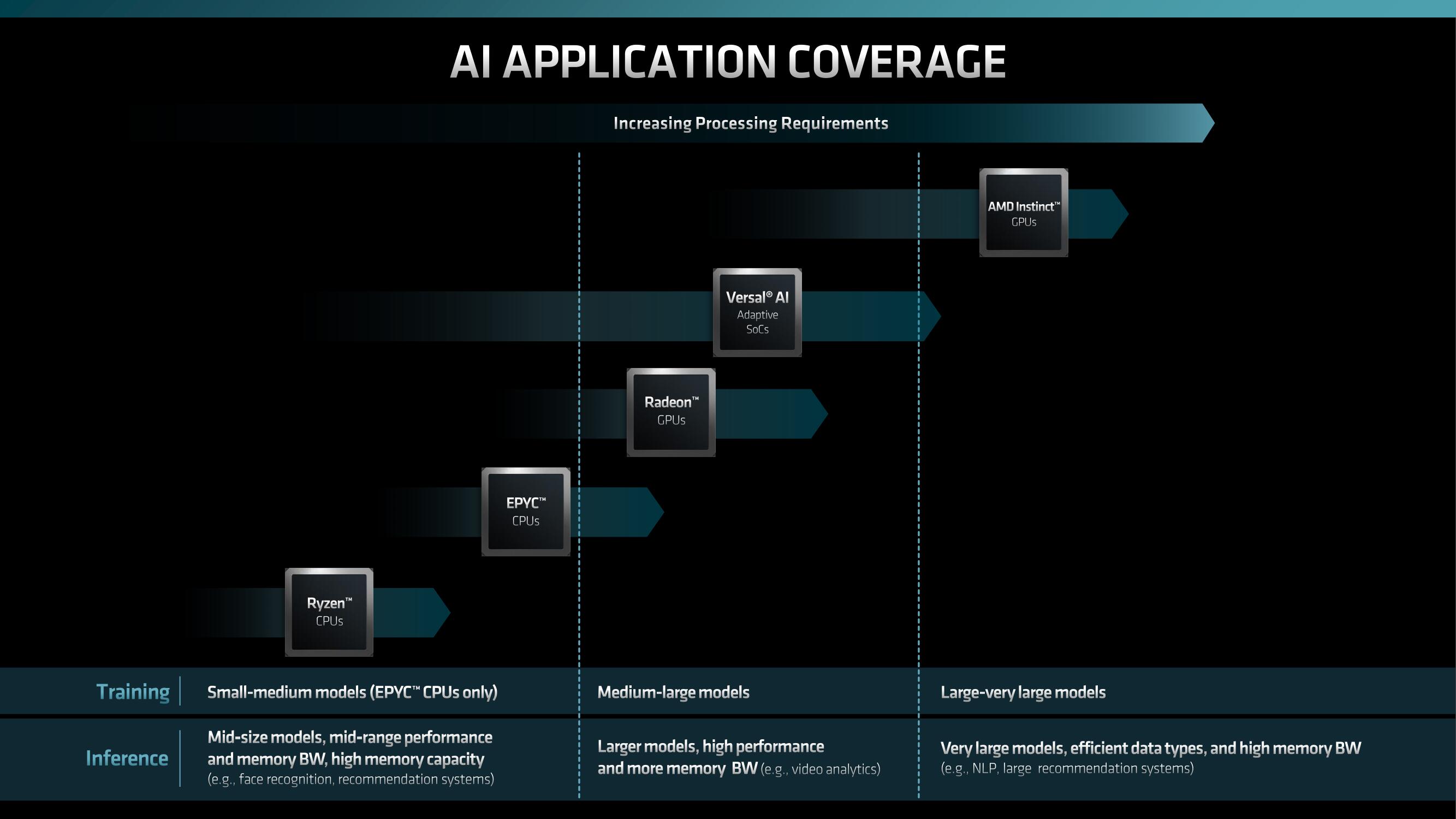 AMD Investor Day Presentation Deck slide image #140