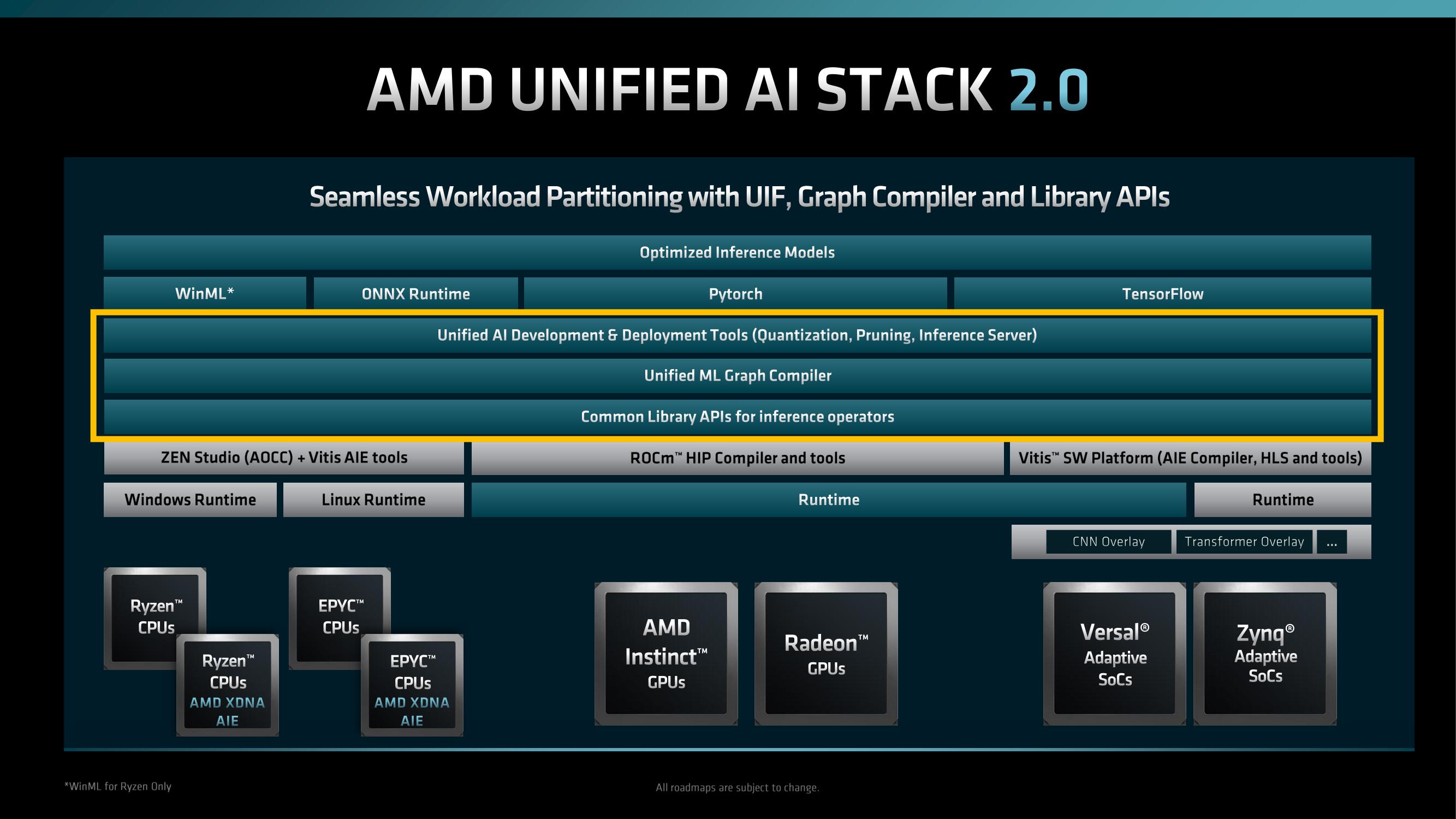 AMD Investor Day Presentation Deck slide image #144