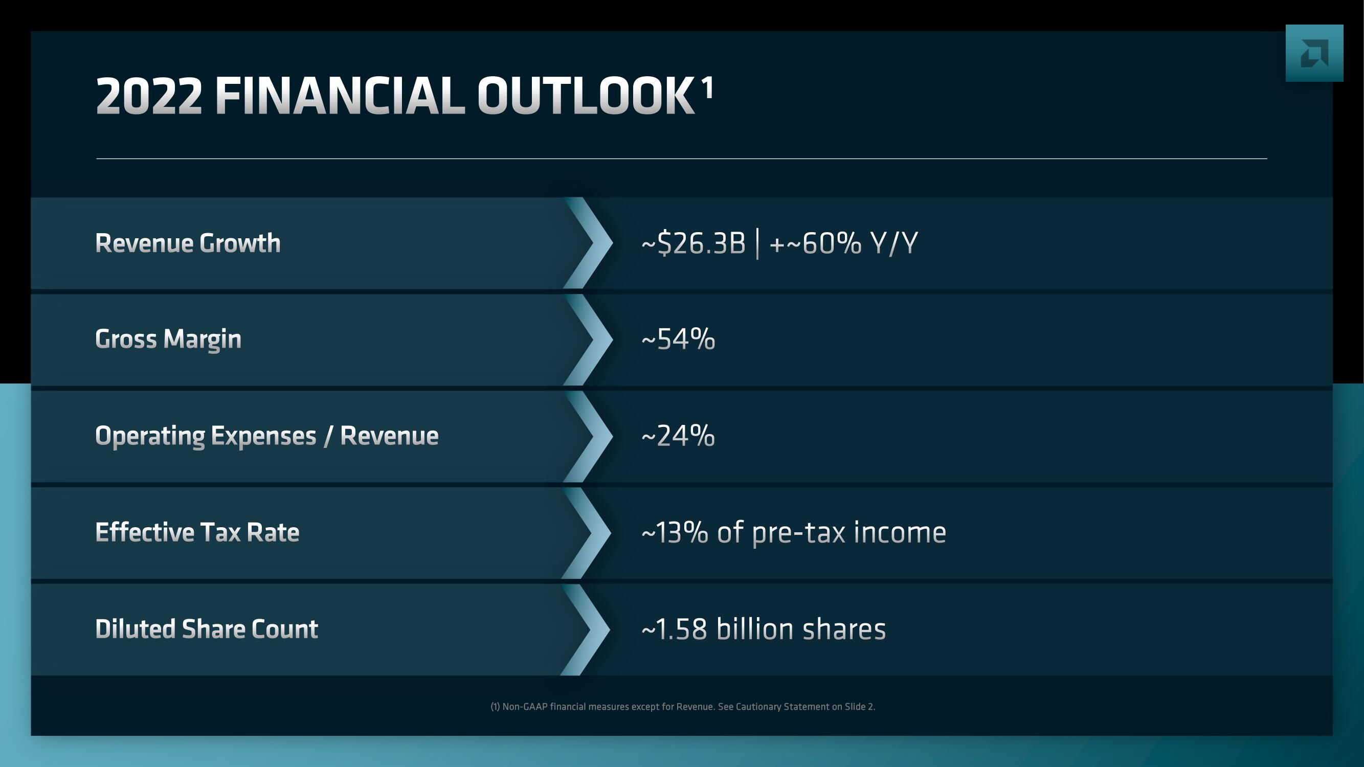 AMD Investor Day Presentation Deck slide image #208